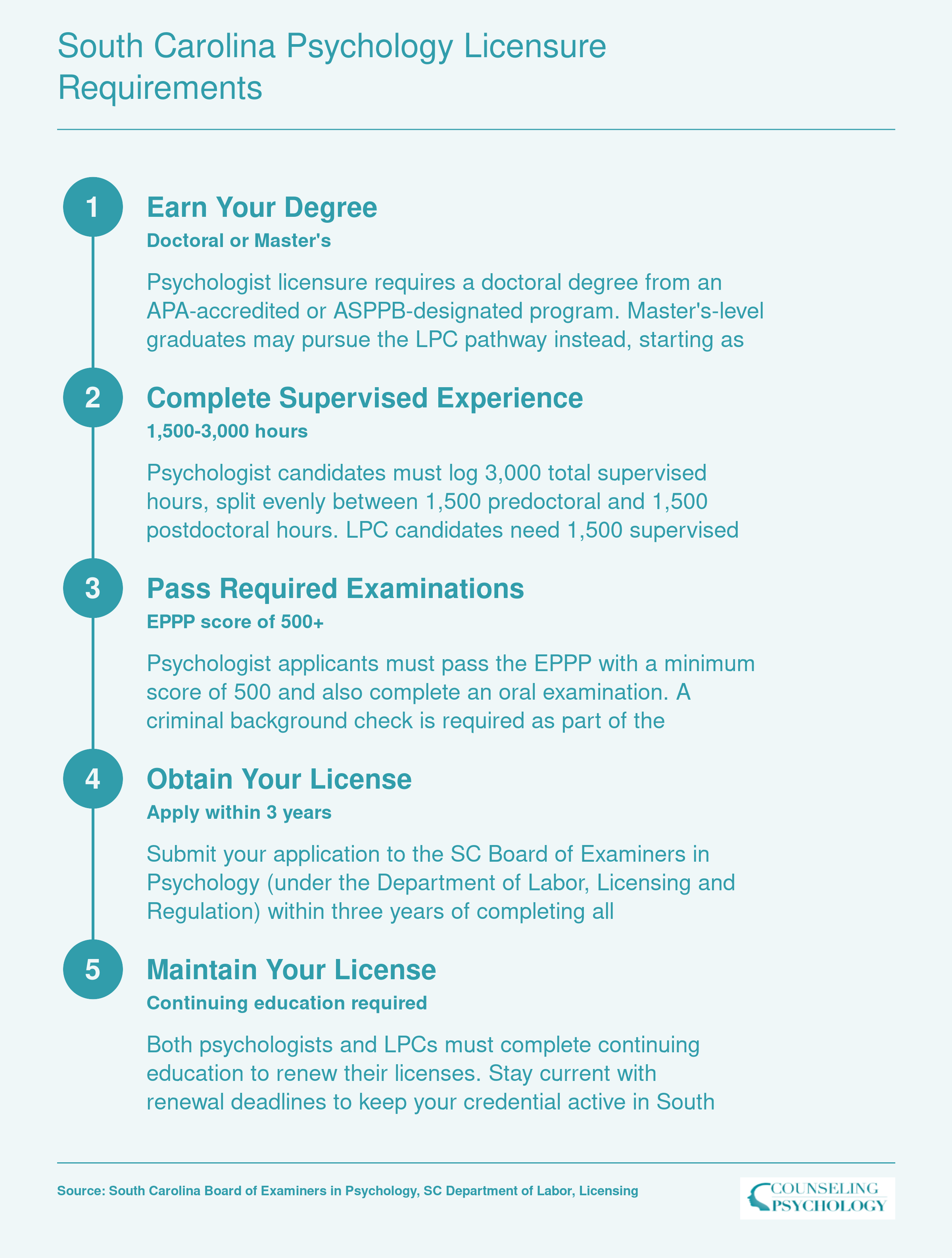 Five-step licensure pathway for psychologists and LPCs in South Carolina, from degree through supervised hours, exams, application, and renewal