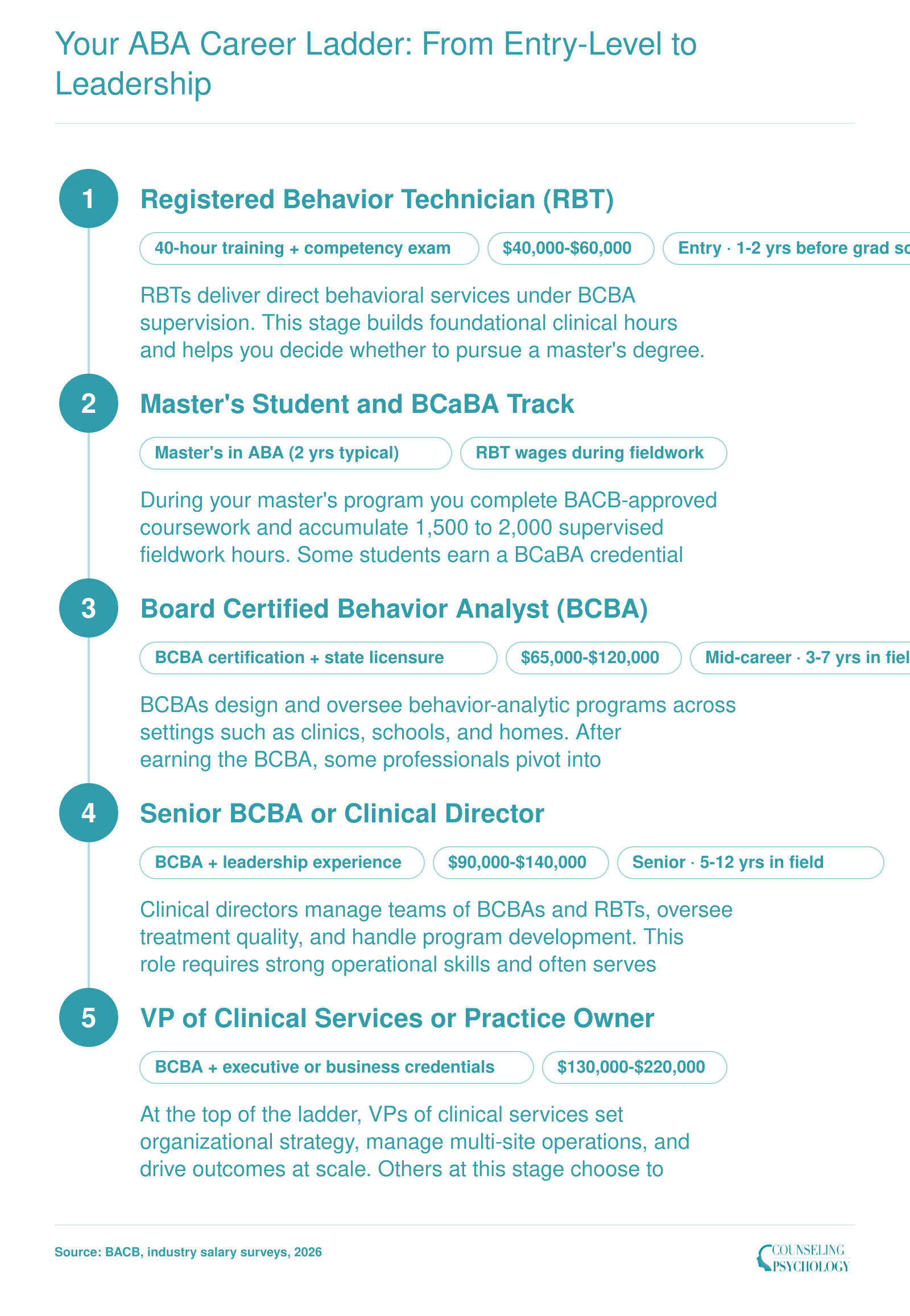 ABA career progression from RBT at $40,000 to $60,000 through BCBA at $65,000 to $120,000 to VP of Clinical Services at $130,000 to $220,000, with typical timelines at each stage