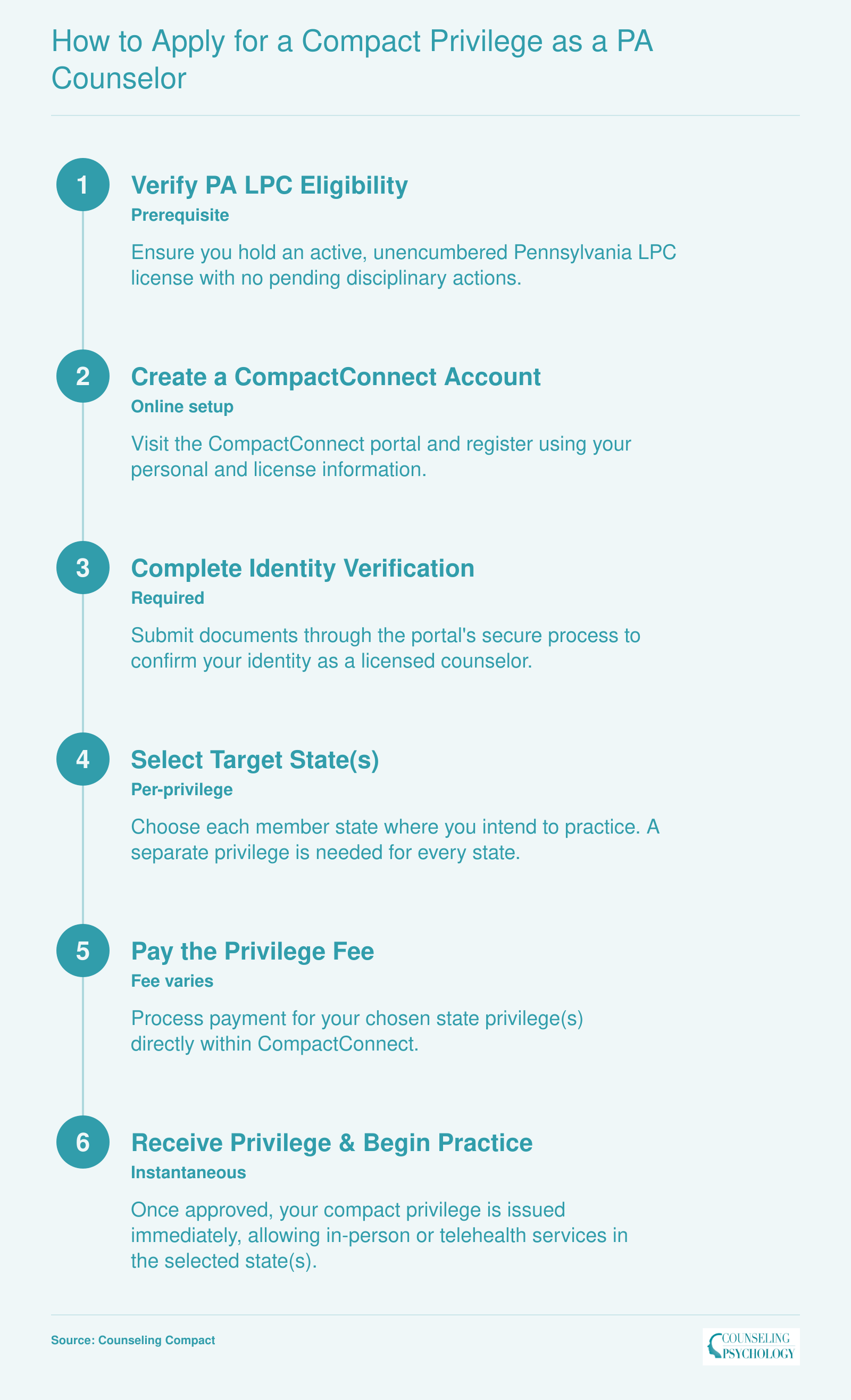 Six-step process: verify PA LPC eligibility, create CompactConnect account, verify identity, select target state, pay fee, receive privilege instantly.