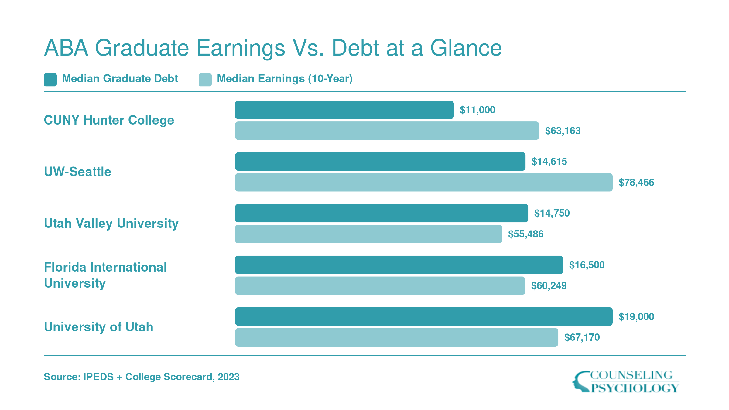 Median graduate debt versus ten-year median earnings at five top-ROI ABA master's programs, ranging from $11,000 debt at Hunter College to $19,000 at University of Utah