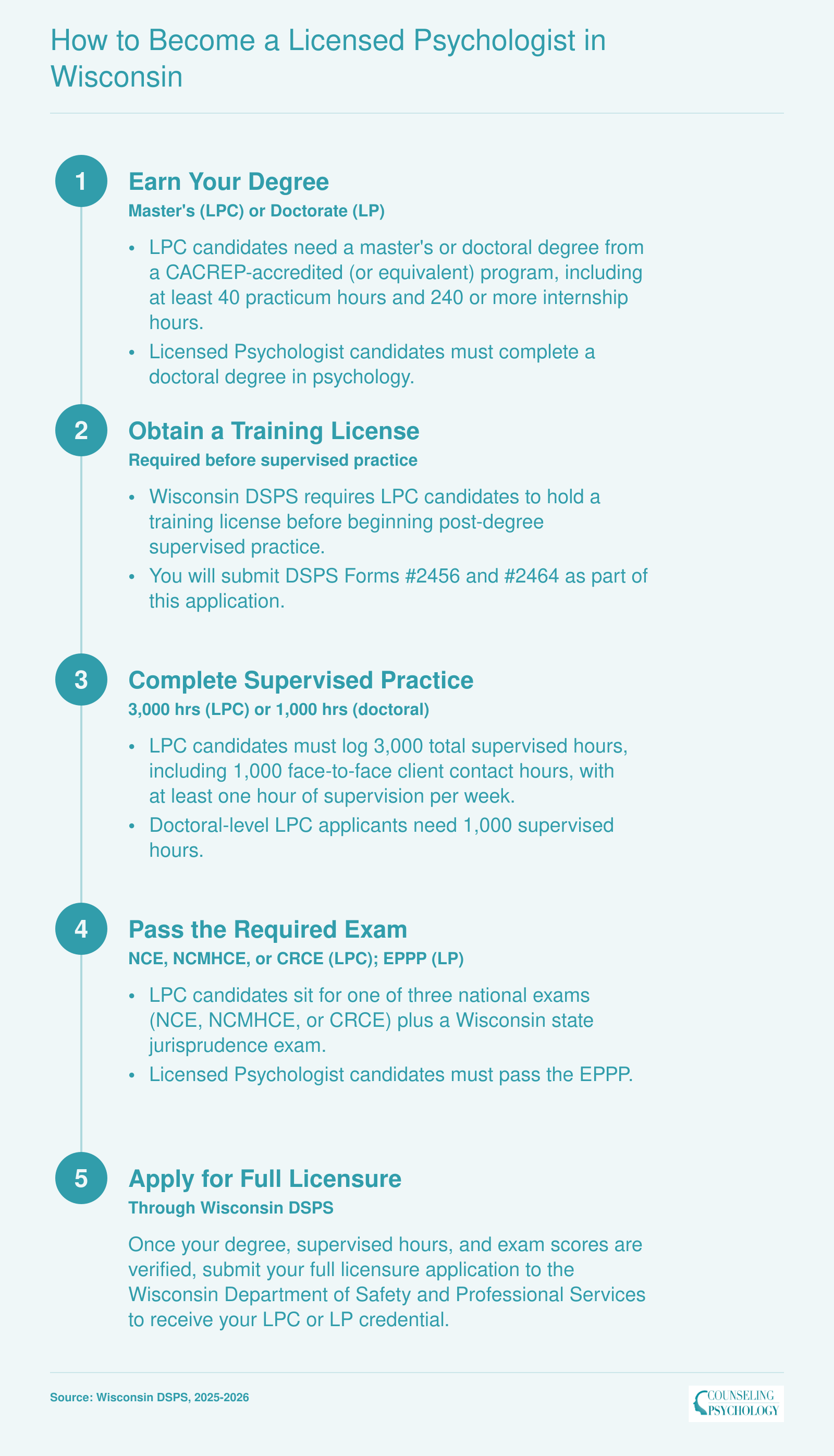 Step-by-step licensure pathway for Wisconsin LPC and Licensed Psychologist credentials, covering degree, supervised hours, and required exams