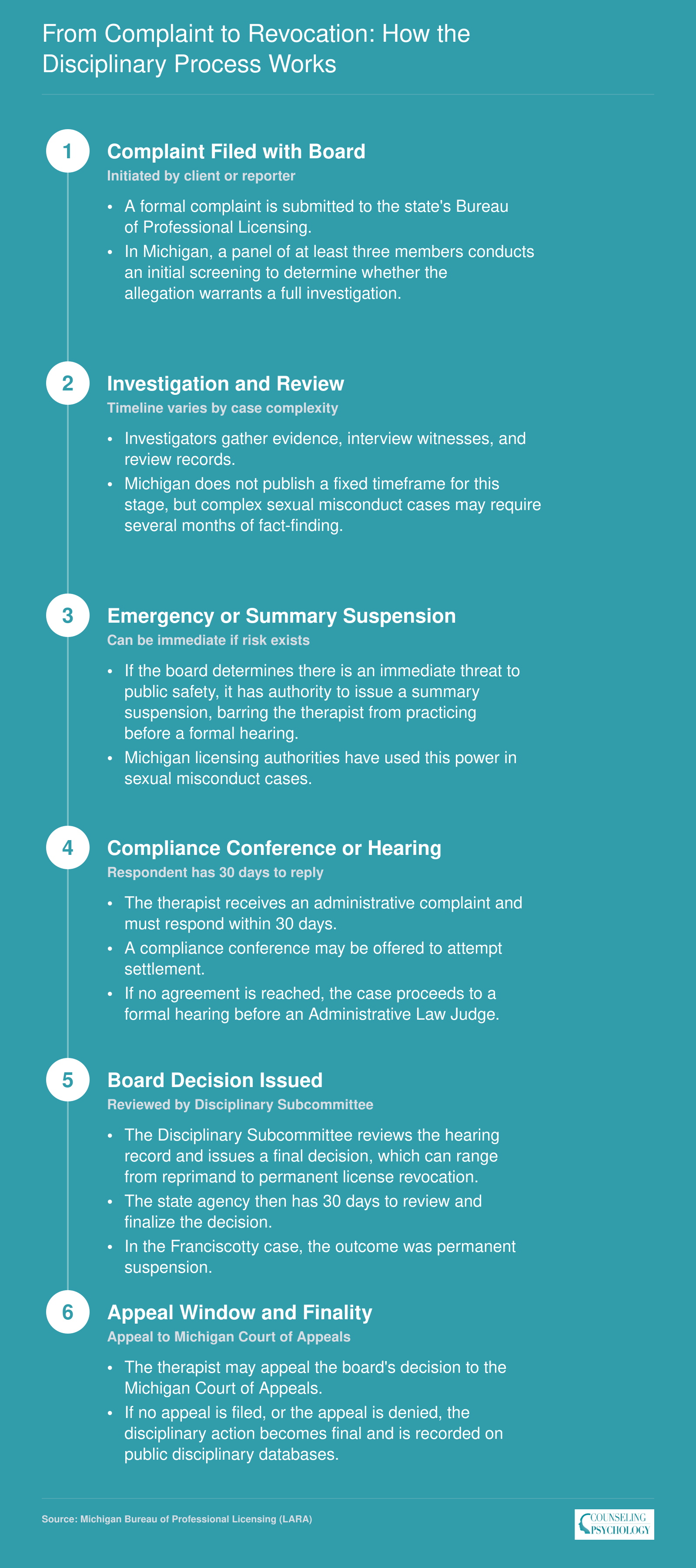 Six-step disciplinary timeline from complaint filing through investigation, suspension, hearing, board decision, and appeal in Michigan therapist misconduct cases