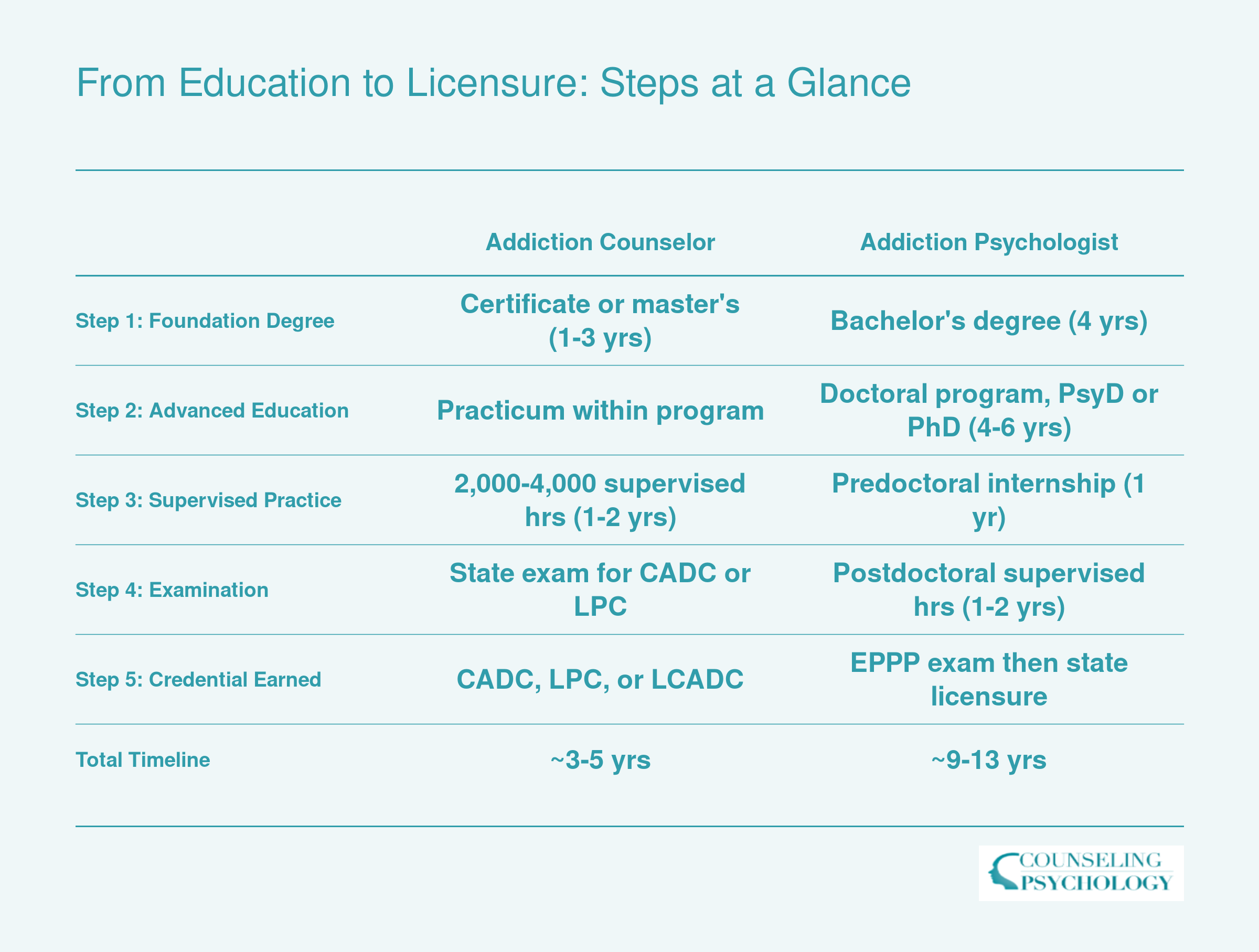 Side-by-side comparison of addiction counselor and addiction psychologist credentialing steps showing 3 to 5 year and 9 to 13 year total timelines respectively