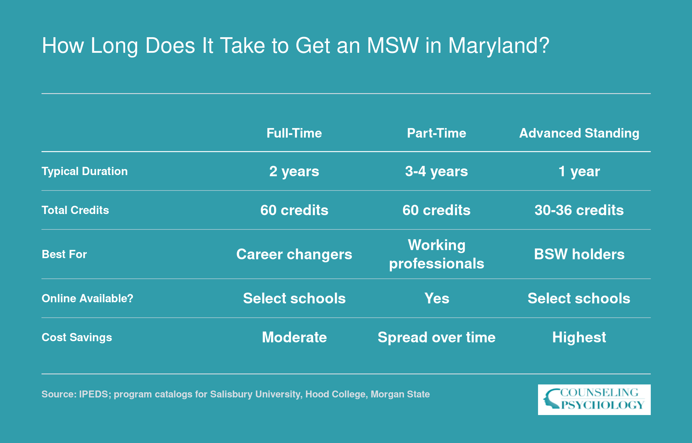 Comparison of MSW completion timelines in Maryland: full-time at 2 years and 60 credits, part-time at 3 to 4 years and 60 credits, advanced standing at 1 year and 30 to 36 credits