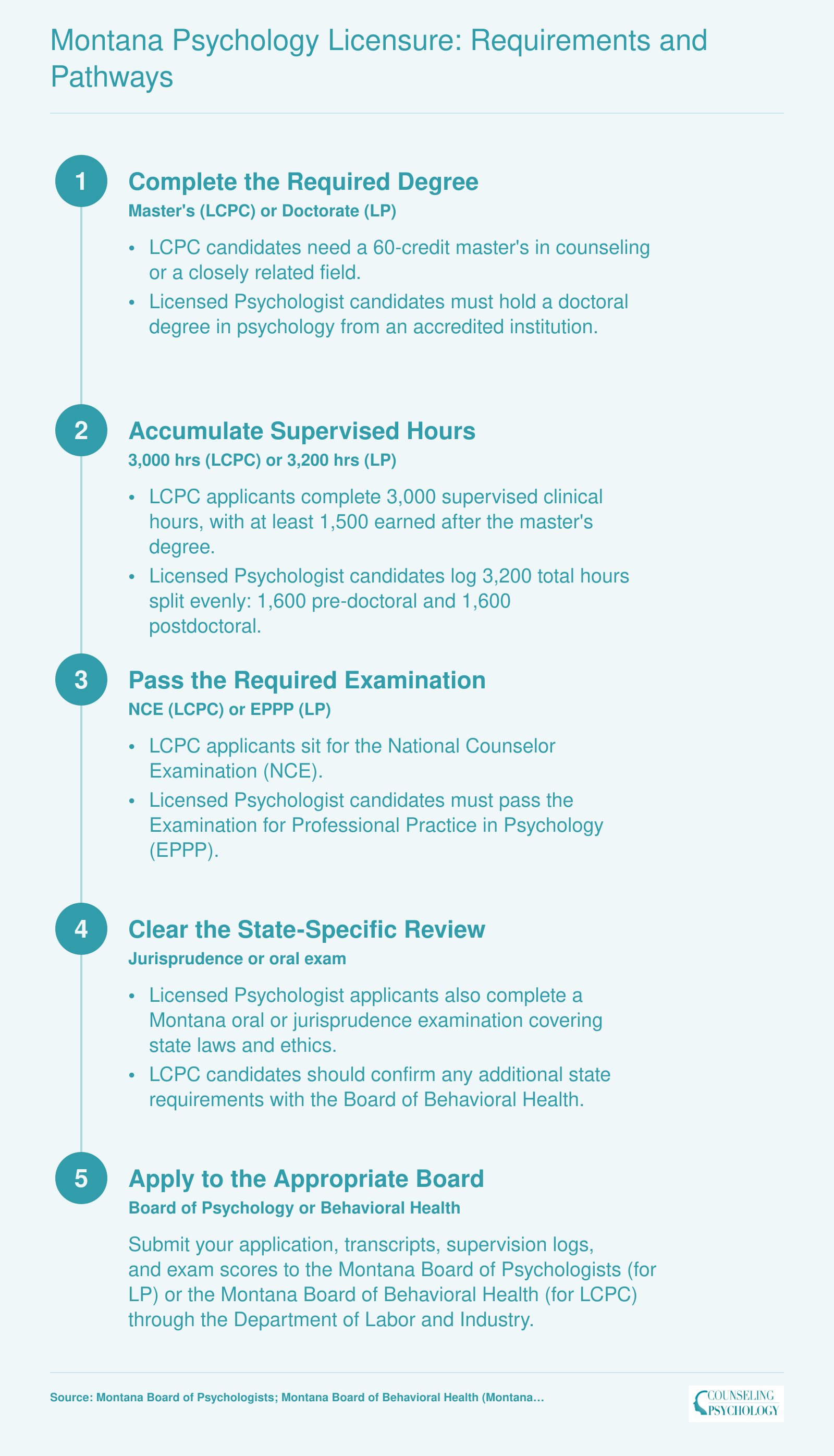 Five-step credentialing ladder from degree completion through licensure for LCPC and Licensed Psychologist in Montana, 2025 to 2026