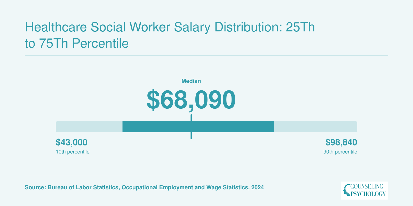 National healthcare social worker salary range from $55,360 at the 25th percentile to $83,410 at the 75th percentile, with a $68,090 median, per BLS
