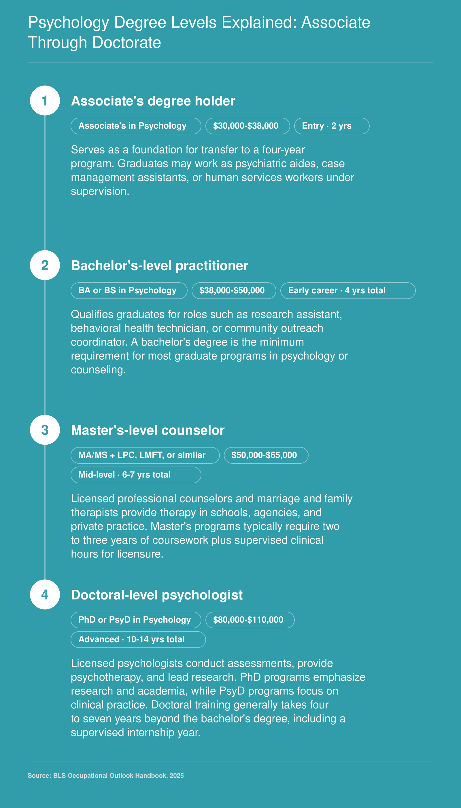 Four-stage psychology career pathway from associate degree through doctorate, with typical timelines ranging from 2 to 14 years and salary bands from $30,000 to $110,000