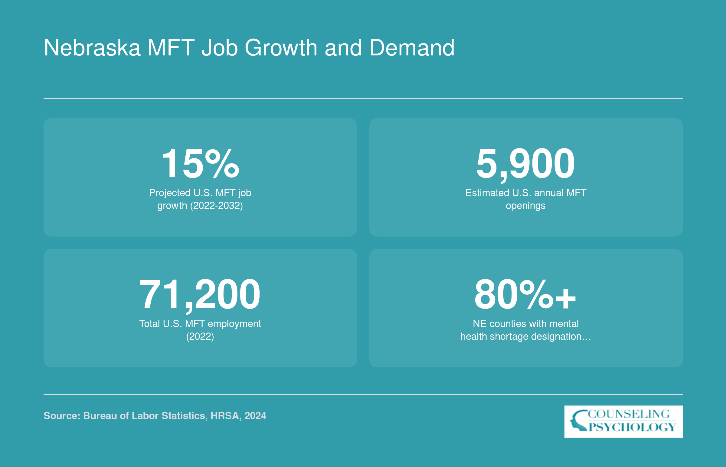 National MFT projected growth of 15 percent through 2032, 5,900 annual openings, 71,200 total employed, and over 80 percent of Nebraska counties designated mental health shortage areas