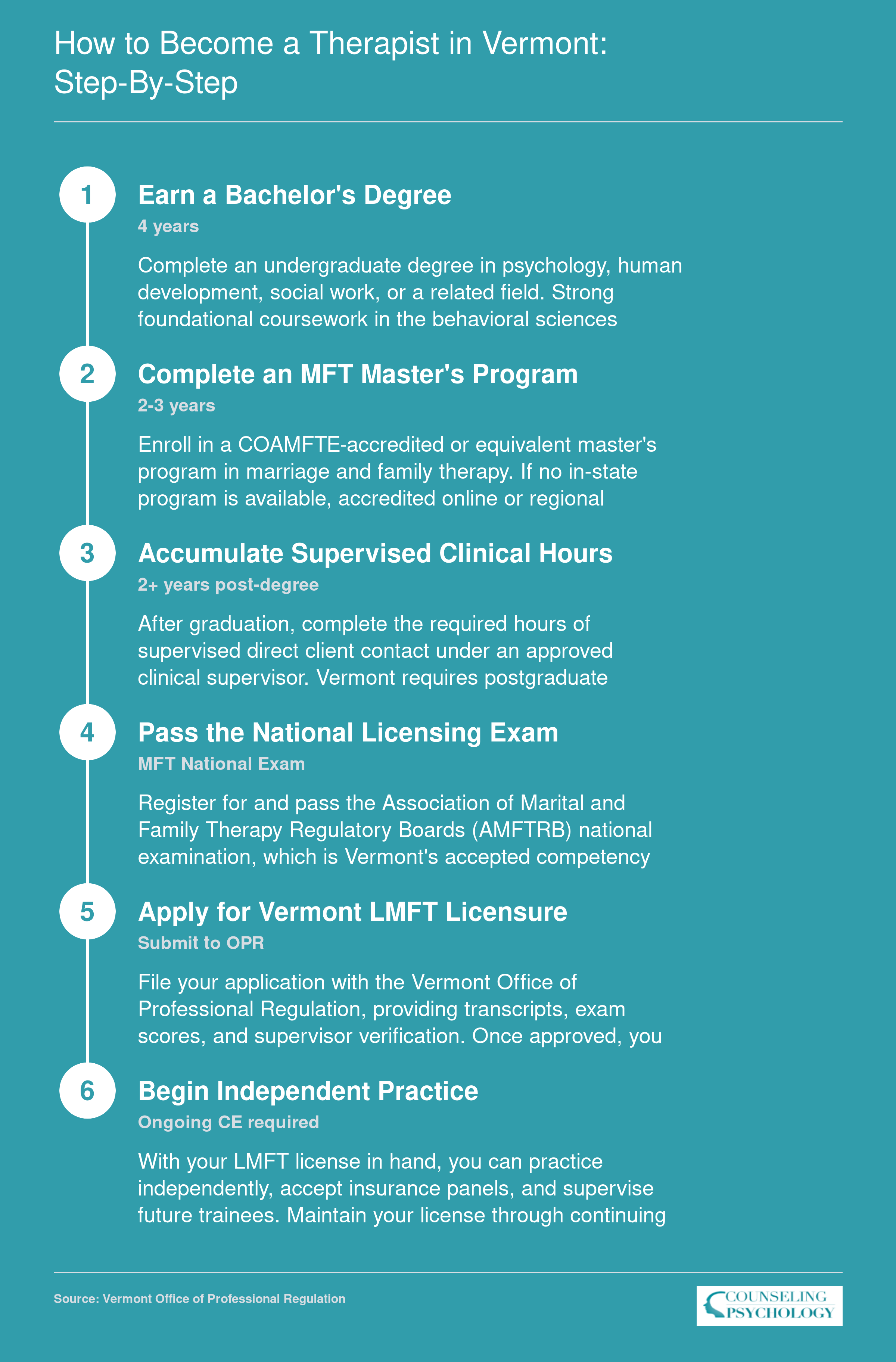 Six-step credentialing path from bachelor's degree to independent LMFT practice in Vermont, spanning roughly 7 to 10 years