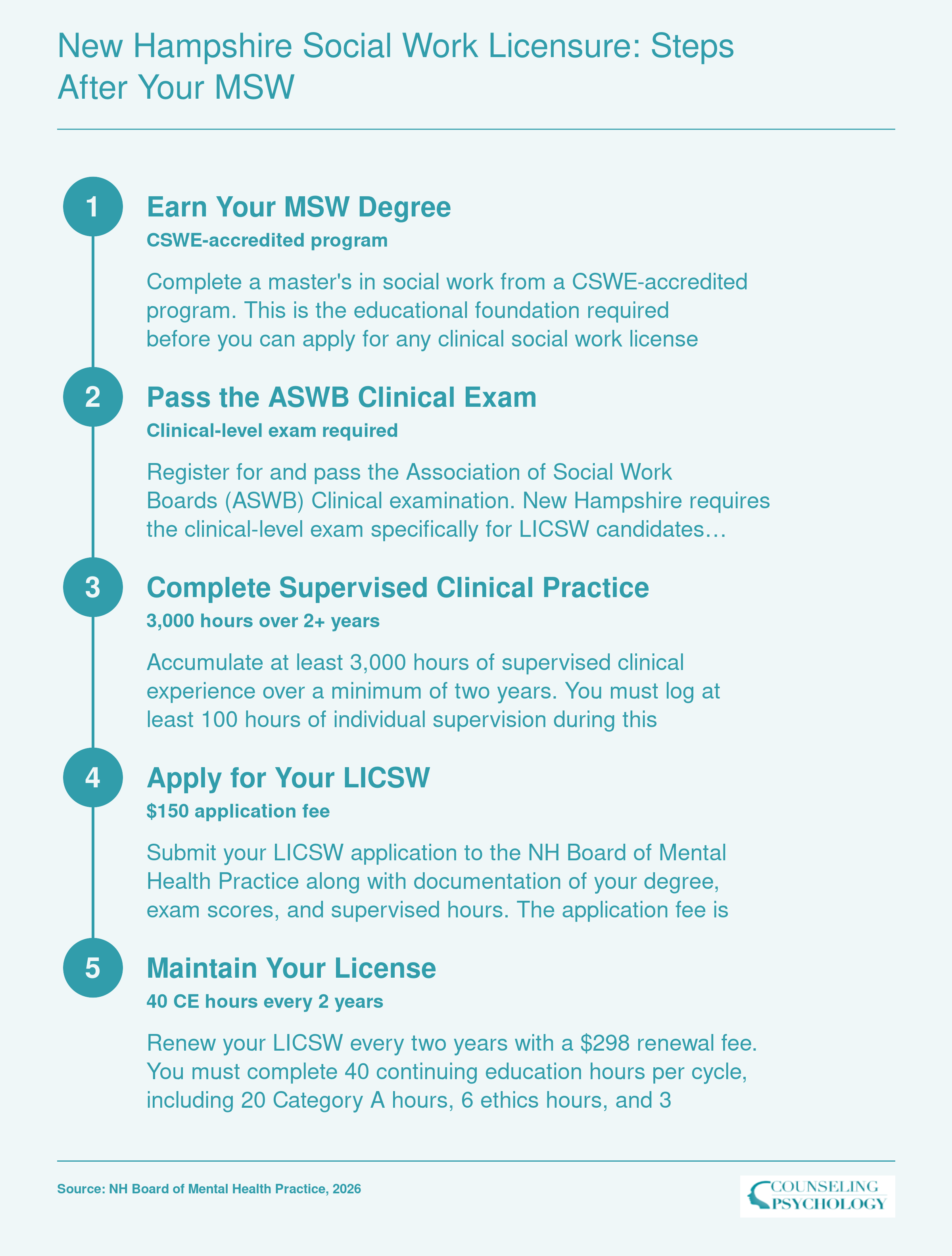 Five-step New Hampshire LICSW licensure sequence from MSW graduation through ASWB exam, 3,000 supervised hours, application, and renewal requirements