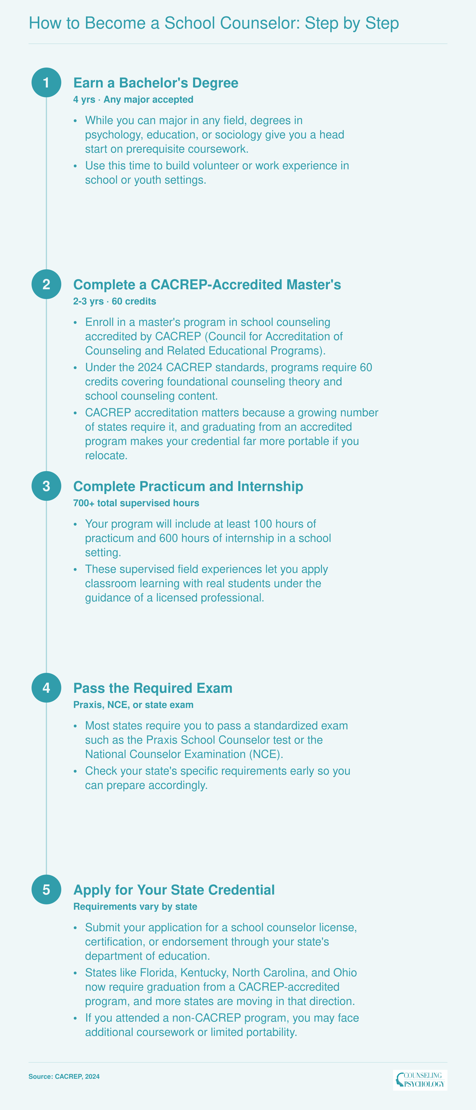 Five-step pathway from bachelor's degree through CACREP master's, 700 supervised hours, licensure exam, and state credential, spanning 6 to 8 years total