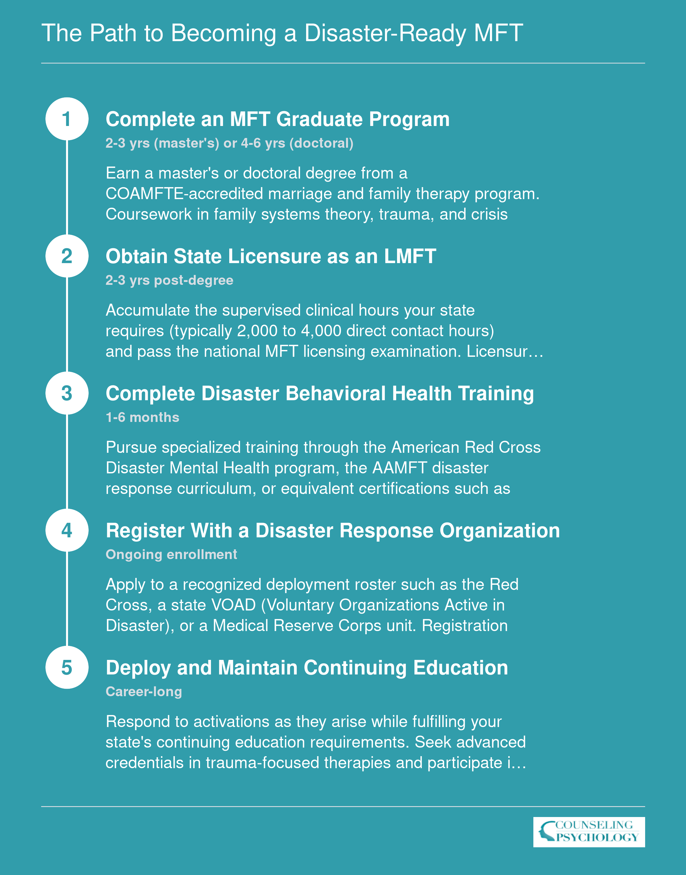 Five-step credentialing sequence from MFT graduate program through licensure, disaster training, organizational registration, and ongoing deployment with approximate timelines for each stage