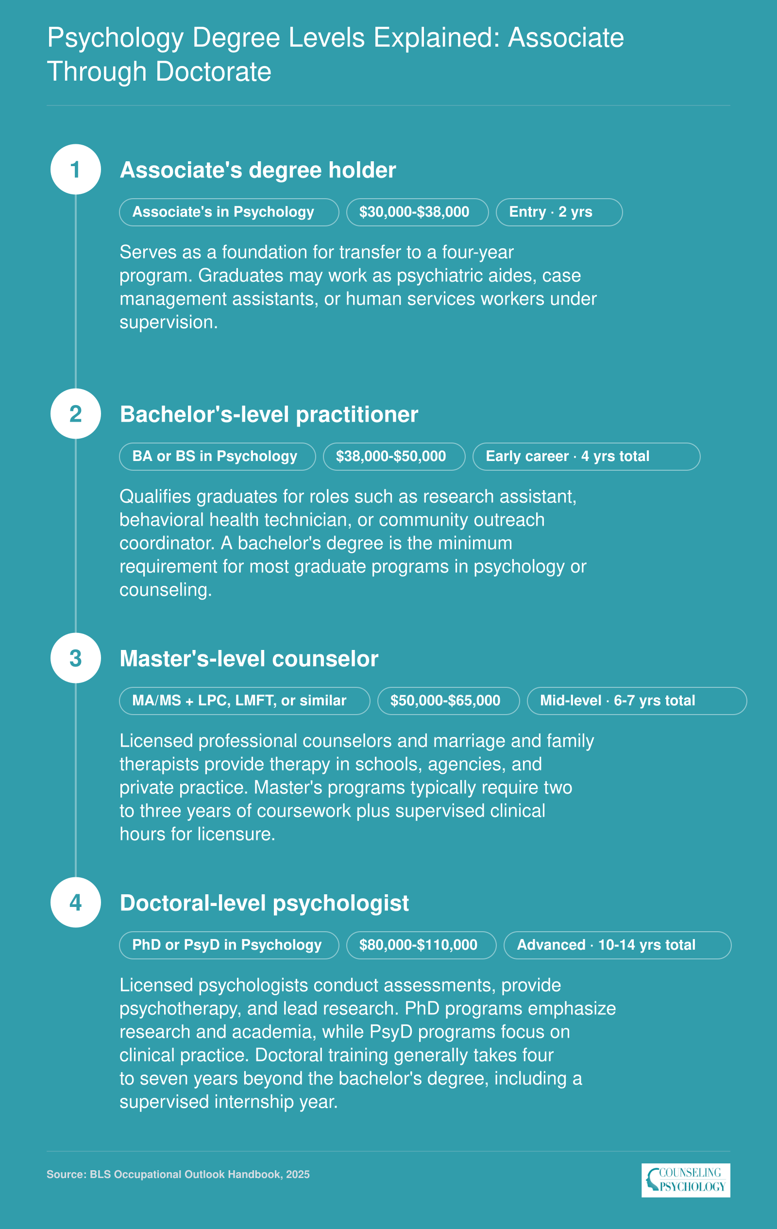 Four-stage psychology career pathway from associate degree through doctorate, with typical timelines ranging from 2 to 14 years and salary bands from $30,000 to $110,000