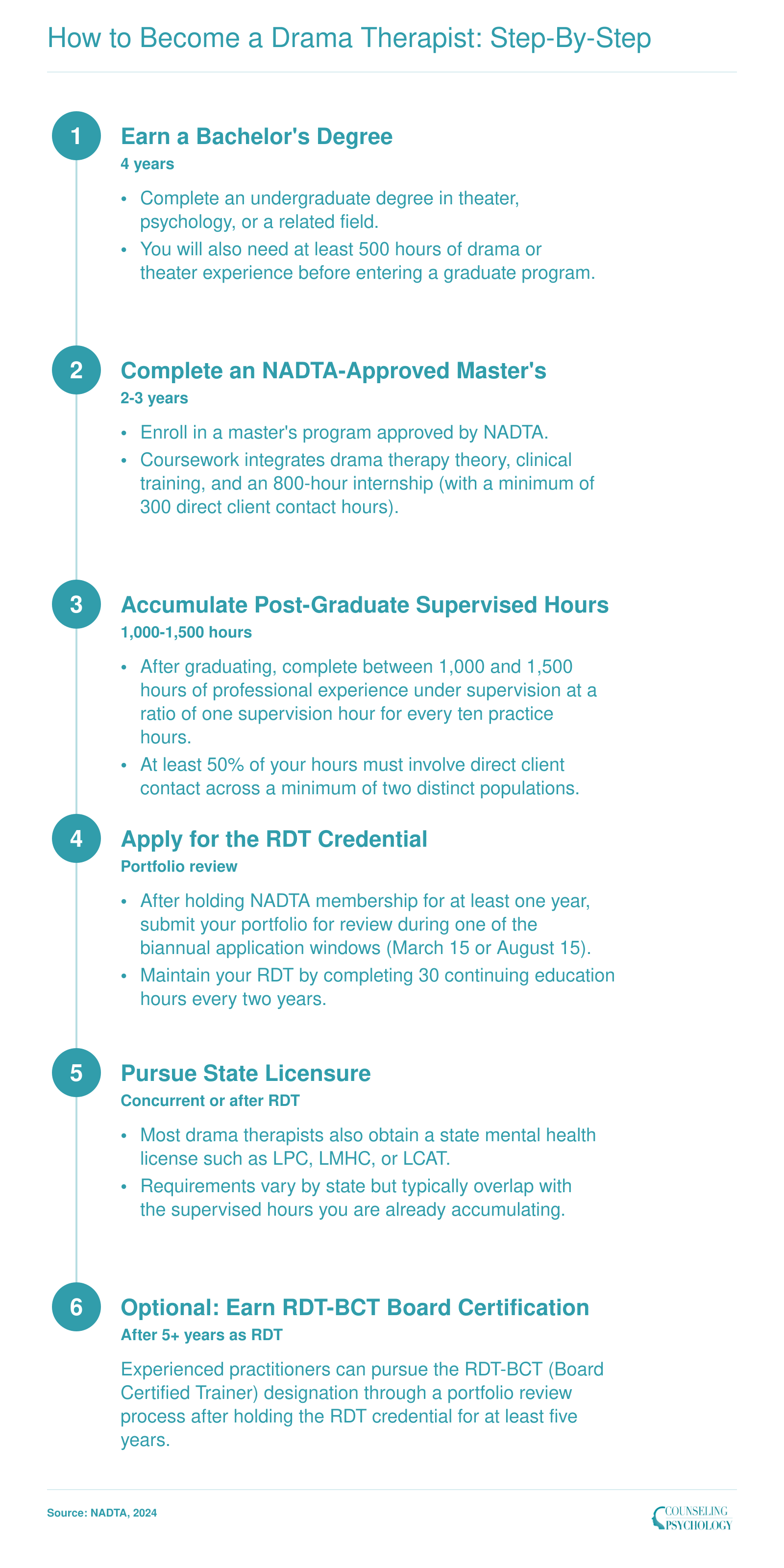 Six-step credentialing timeline from bachelor's degree through optional RDT-BCT board certification for drama therapists