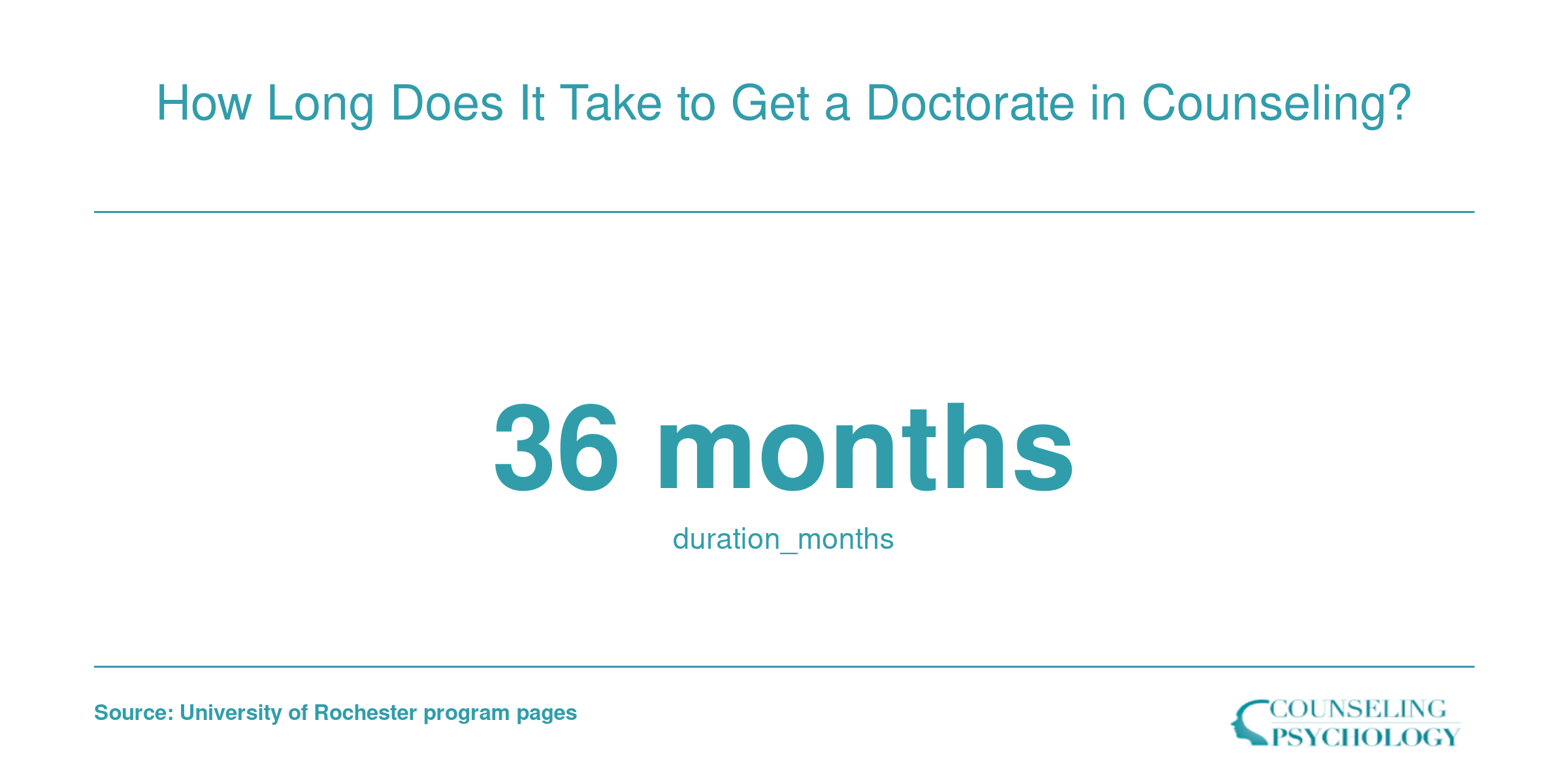 How Long Does It Take to Get a Doctorate in Counseling?