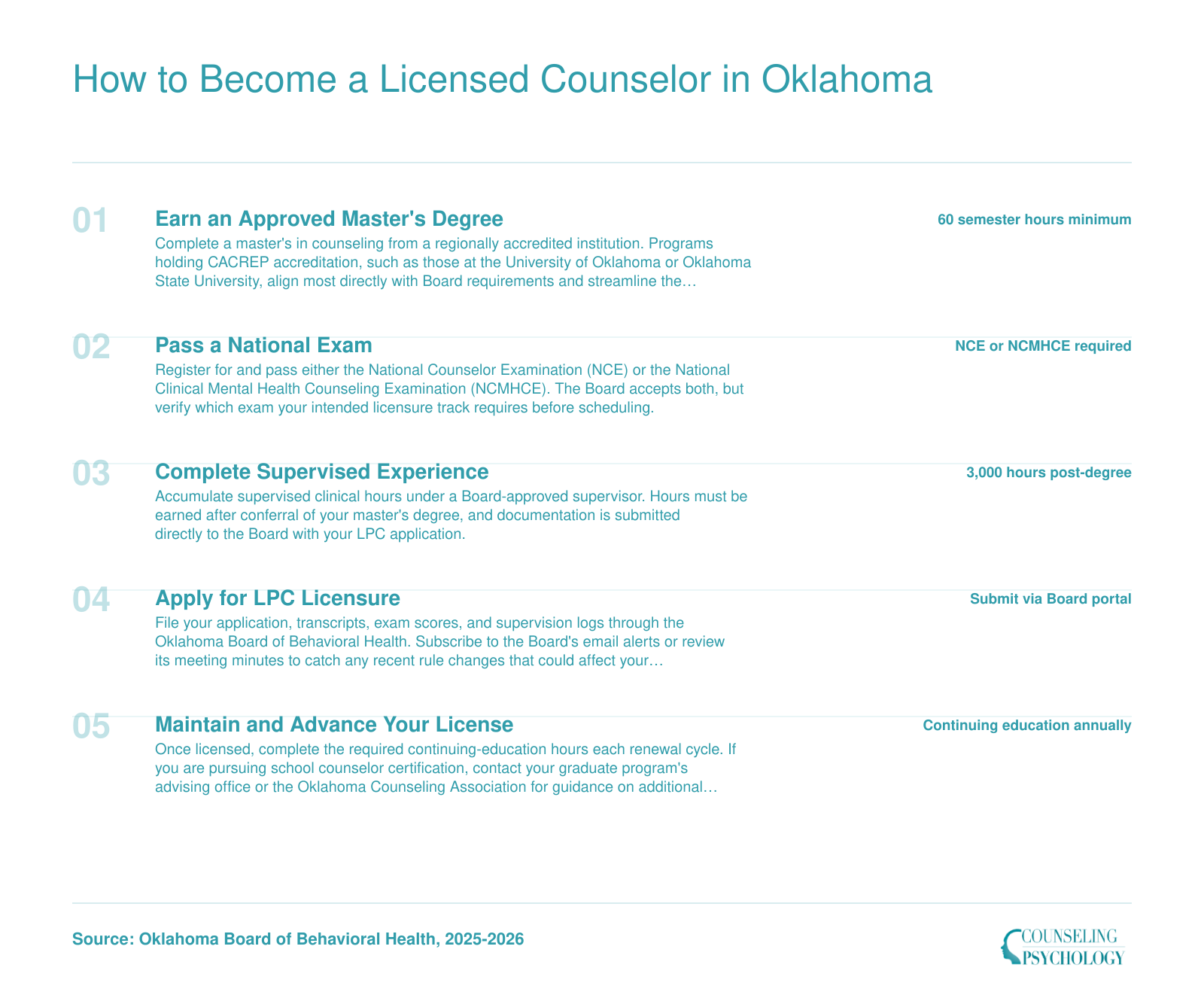 Five-step LPC licensure process in Oklahoma covering degree, exam, supervision, application, and renewal requirements as of 2025-2026