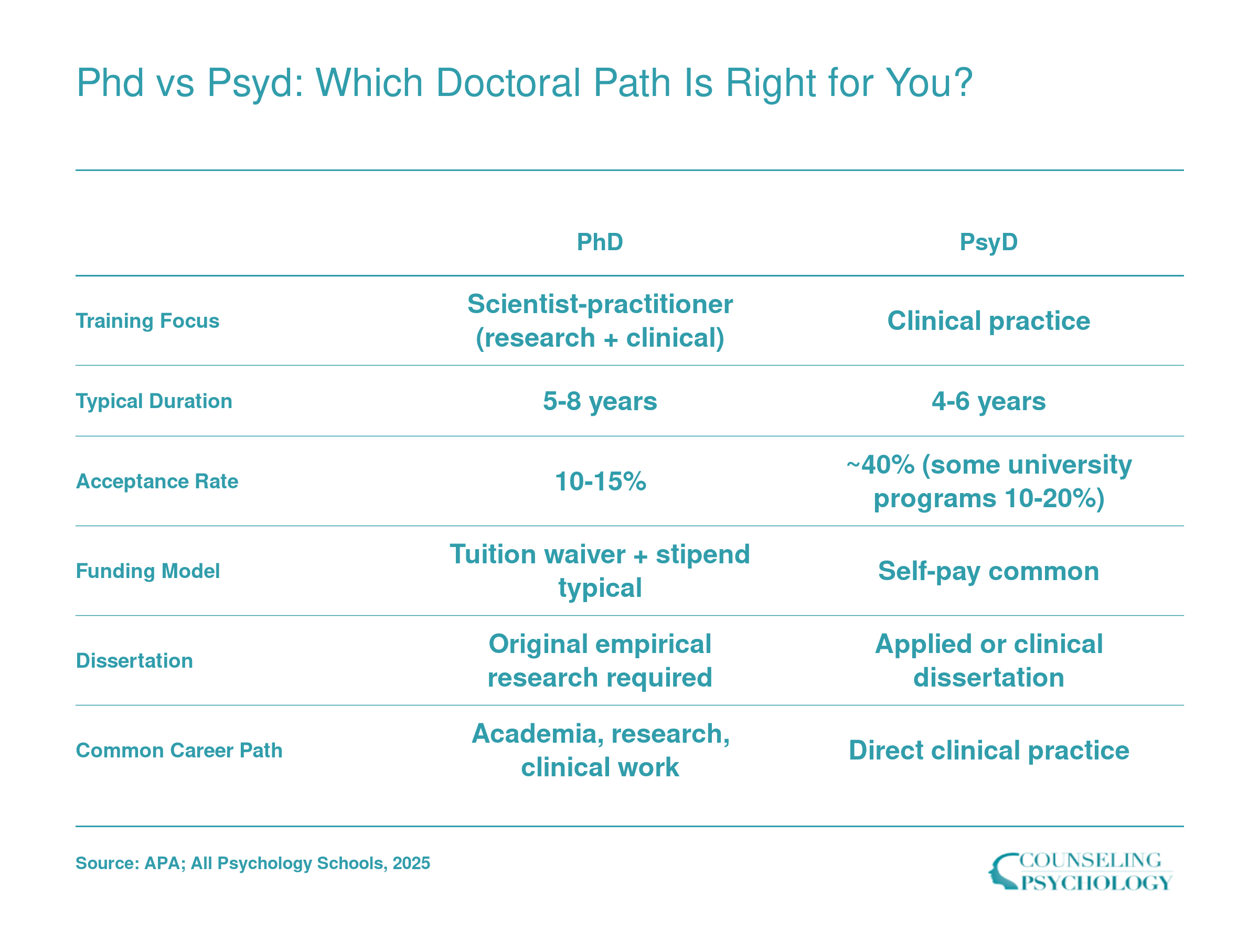 Side-by-side comparison of PhD and PsyD psychology programs across duration, acceptance rates, funding, and career outcomes