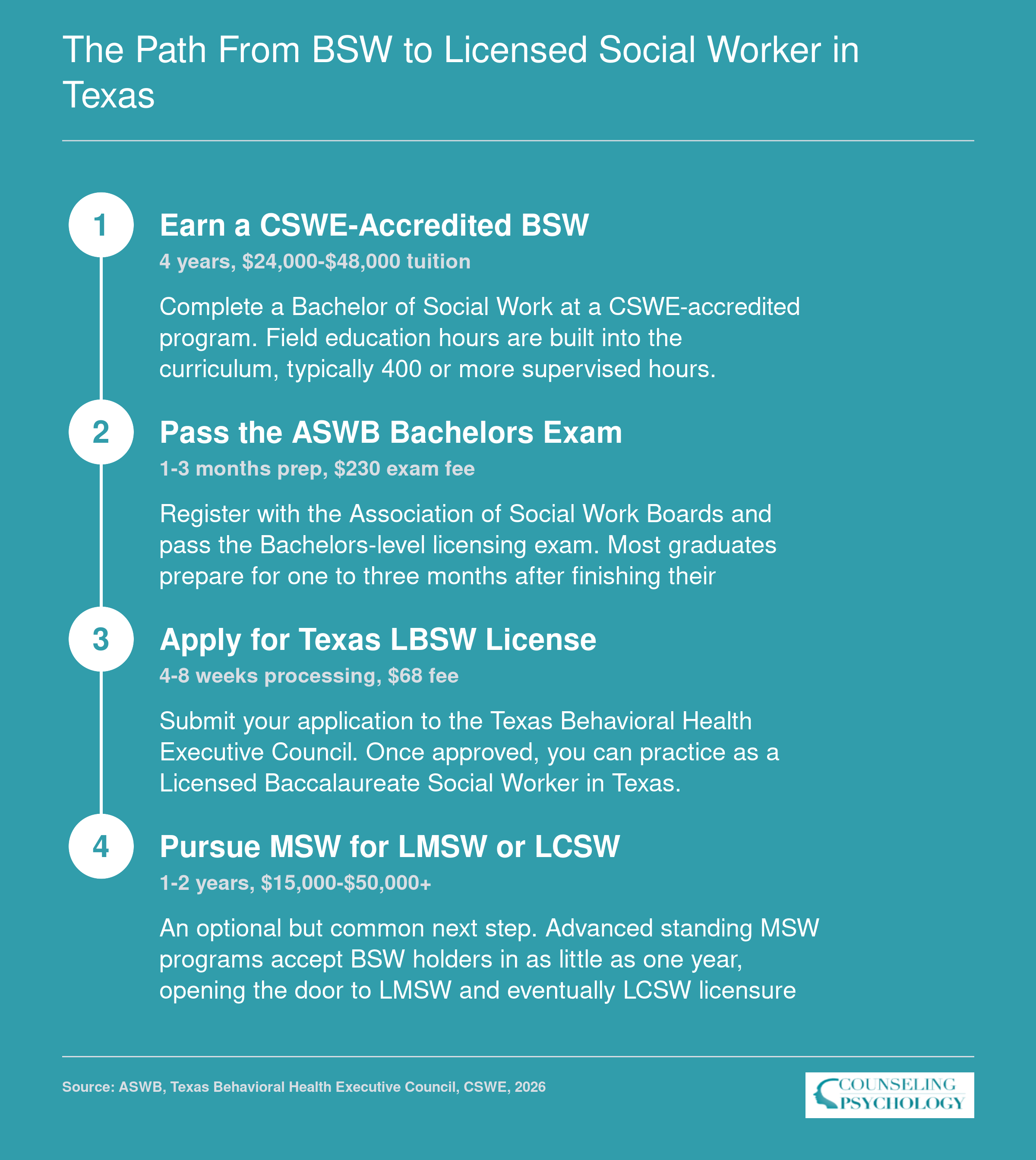 Four-step credentialing path from earning a CSWE-accredited BSW to optional MSW for advanced licensure in Texas, with timelines and costs