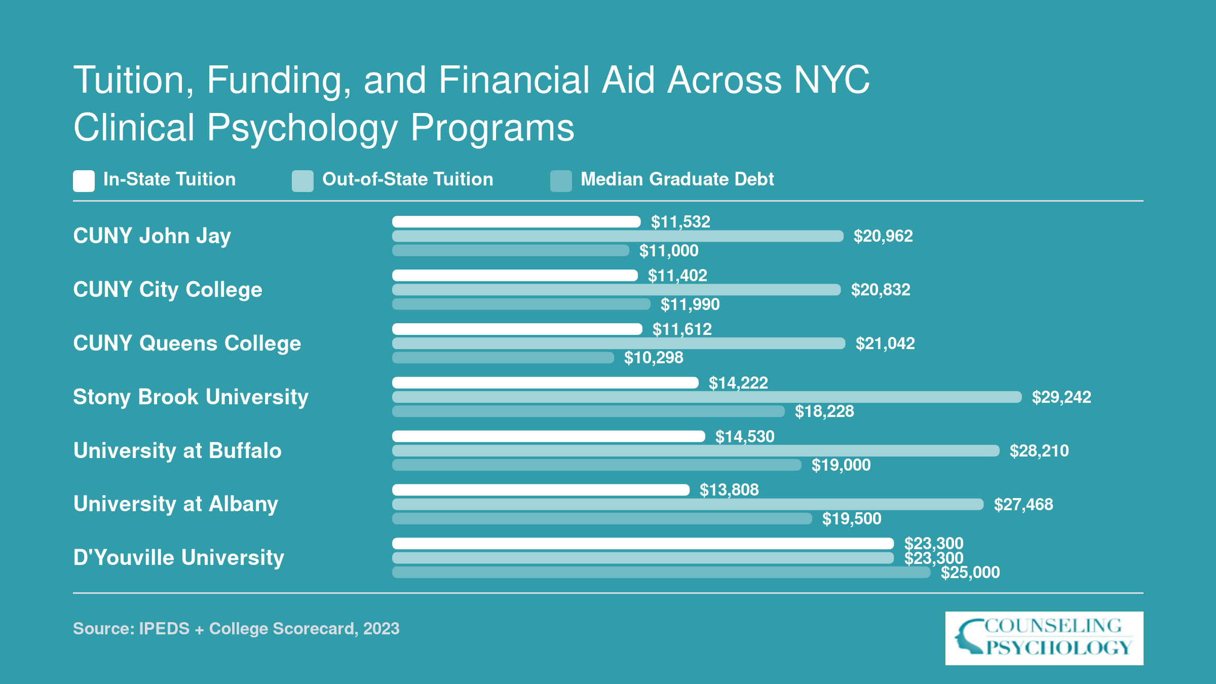 In-state tuition from $11,402 to $23,300 and median graduate debt from $10,298 to $25,000 across seven New York clinical psychology programs