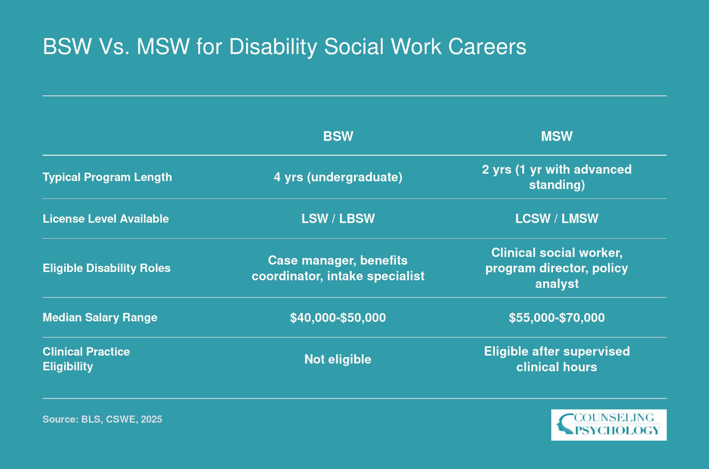 Side-by-side comparison of BSW and MSW paths across program length, licensure, eligible roles, salary range, and clinical eligibility for disability social work careers