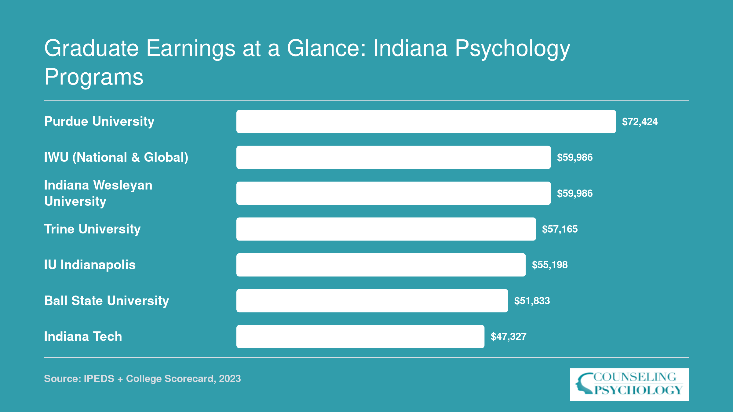 Median earnings ten years after enrollment for seven Indiana psychology programs, ranging from $47,327 at Indiana Tech to $72,424 at Purdue University