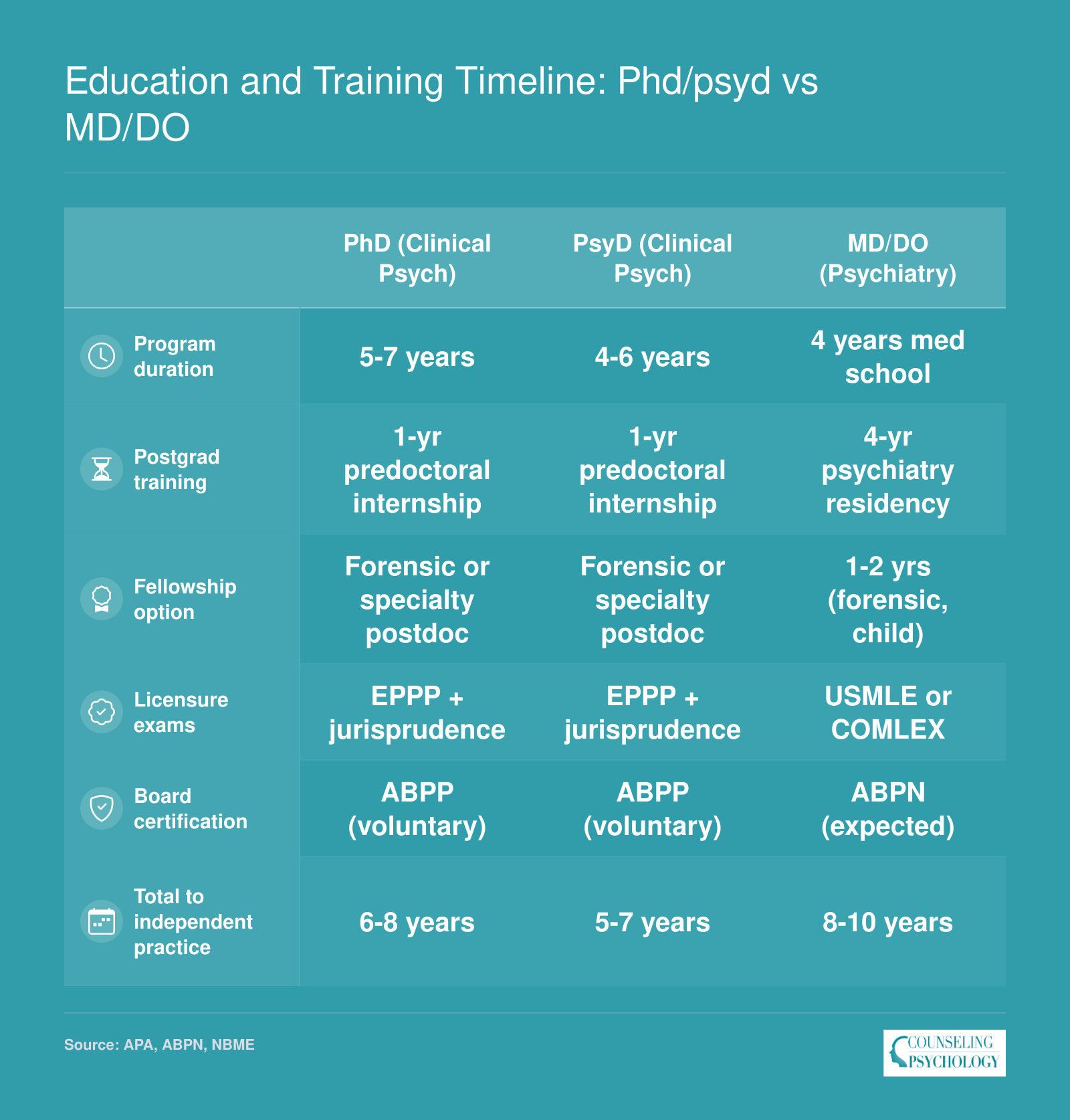 Comparison of clinical psychology PhD, PsyD, and psychiatry MD/DO training timelines, licensure exams, and years to independent practice