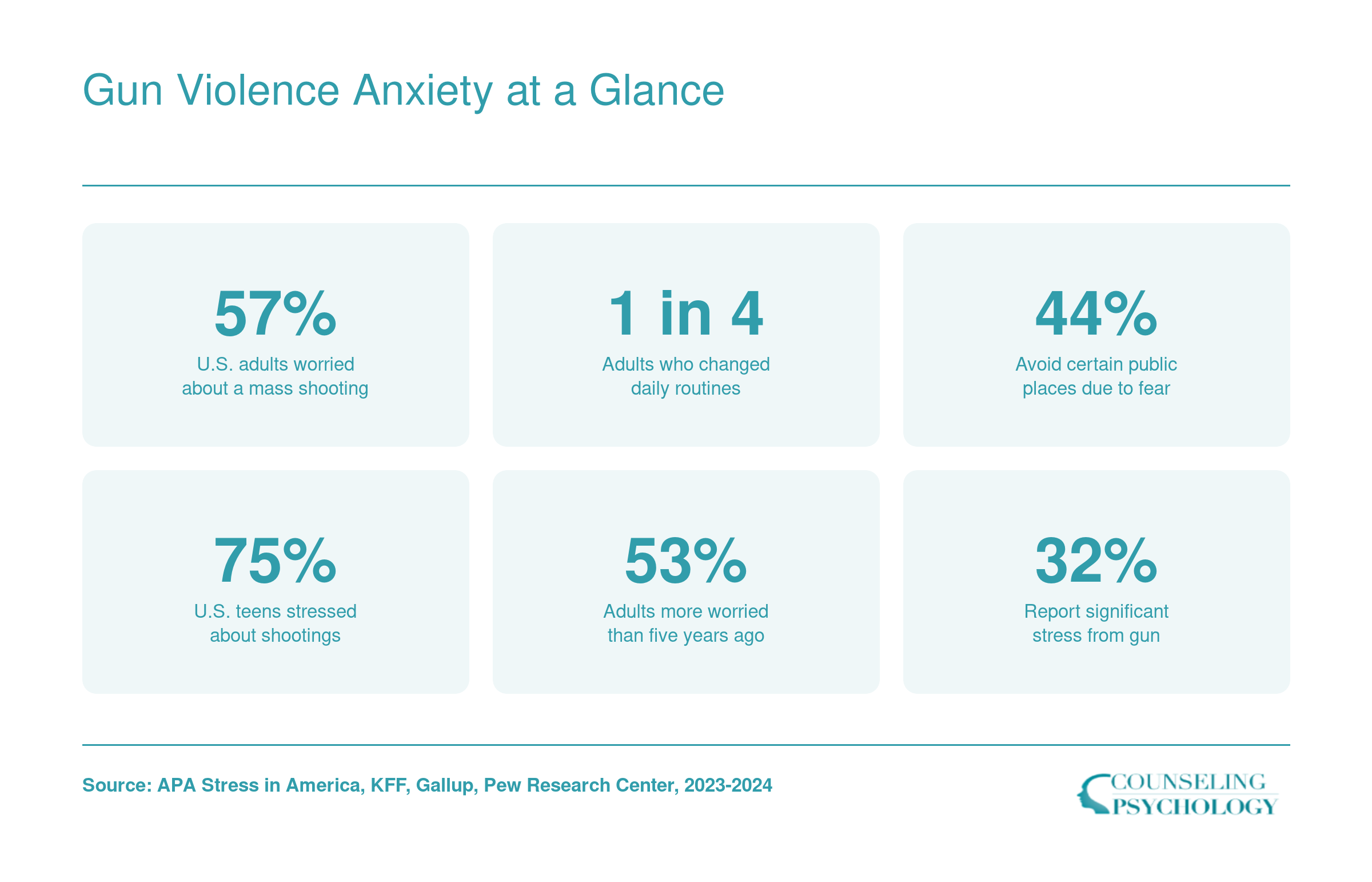 Six national survey statistics on gun violence anxiety among U.S. adults and teens, 2023 to 2024