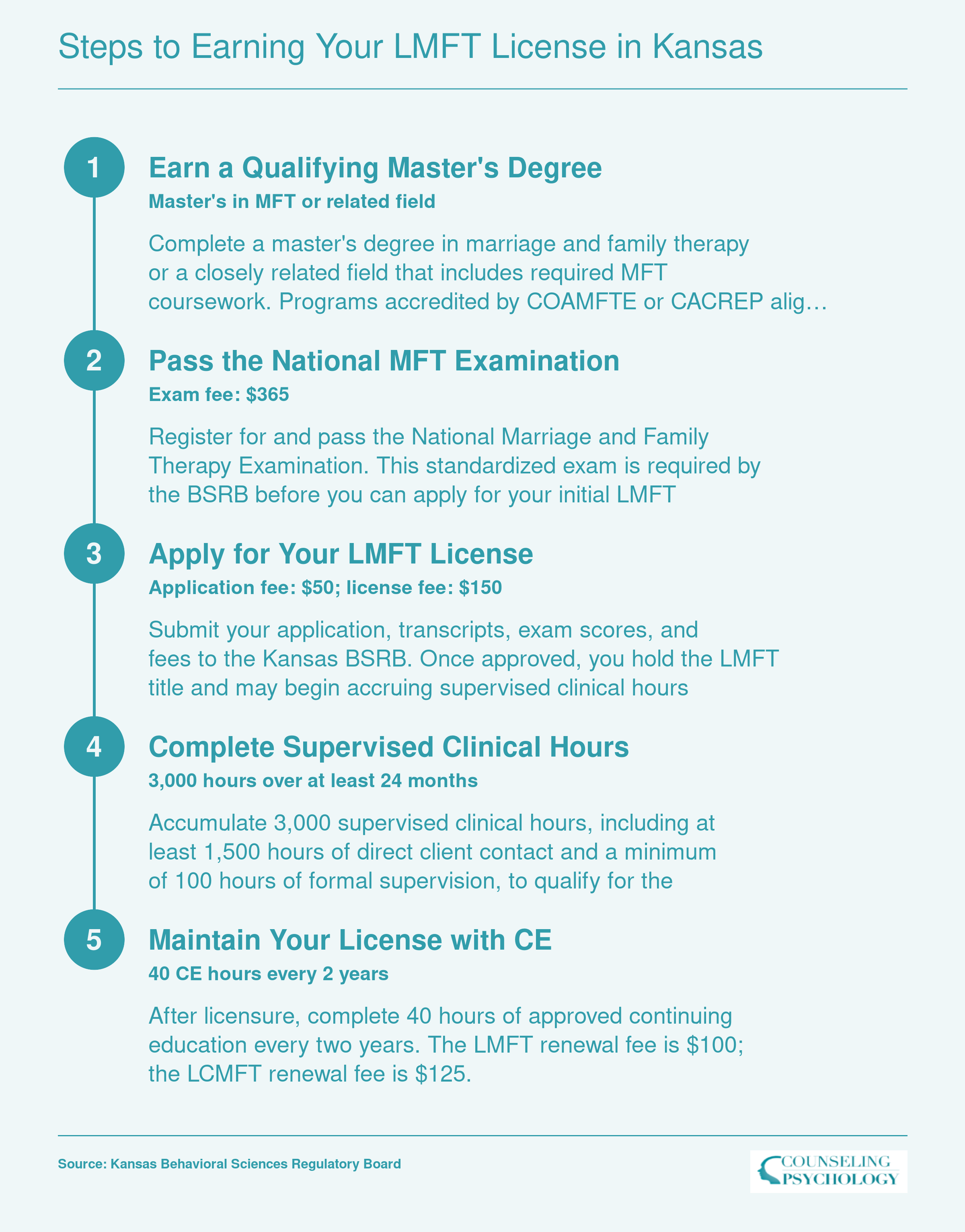 Five-step LMFT licensing sequence in Kansas: master's degree, national exam, BSRB application, 3,000 supervised hours, and 40 hours of continuing education every two years