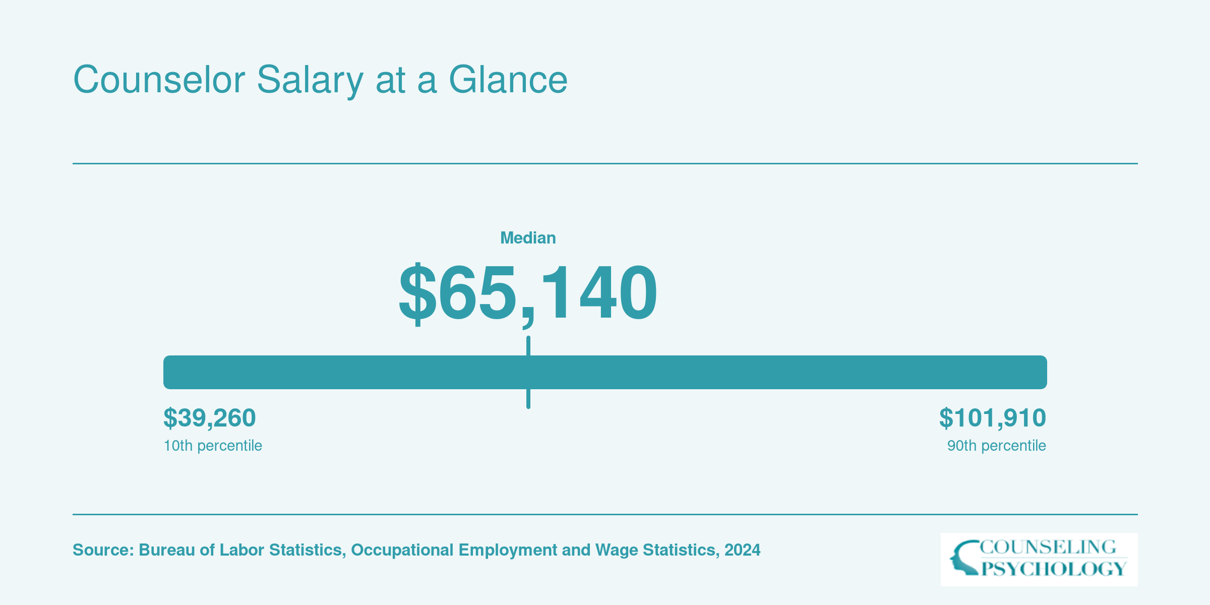 National salary distribution for educational, guidance, and career counselors ranging from $39,260 at the 10th percentile to $101,910 at the 90th percentile