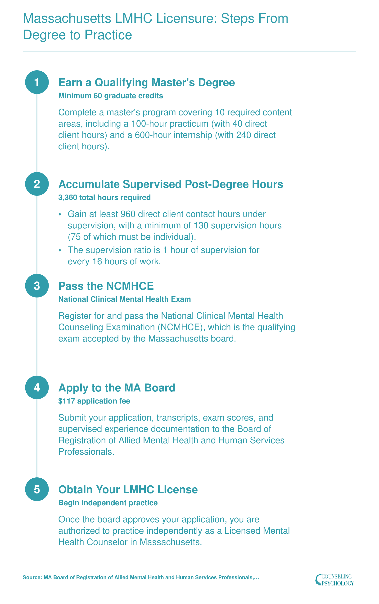 Five-step Massachusetts LMHC licensure pathway from 60-credit master's degree through 3,360 supervised hours, NCMHCE exam, board application, and full licensure
