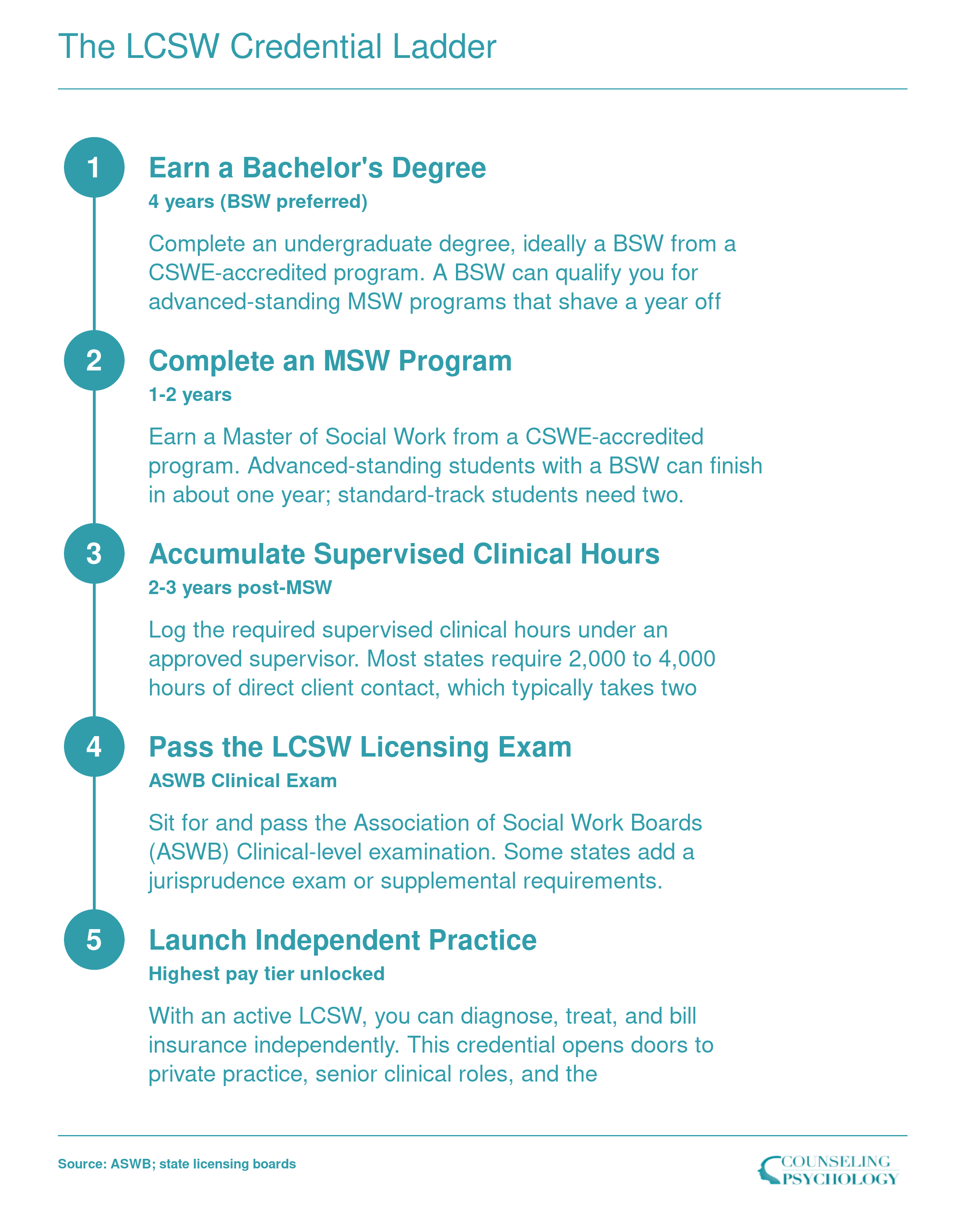 Five-step pathway from bachelor's degree through LCSW licensure and independent practice, spanning roughly 7-9 years total