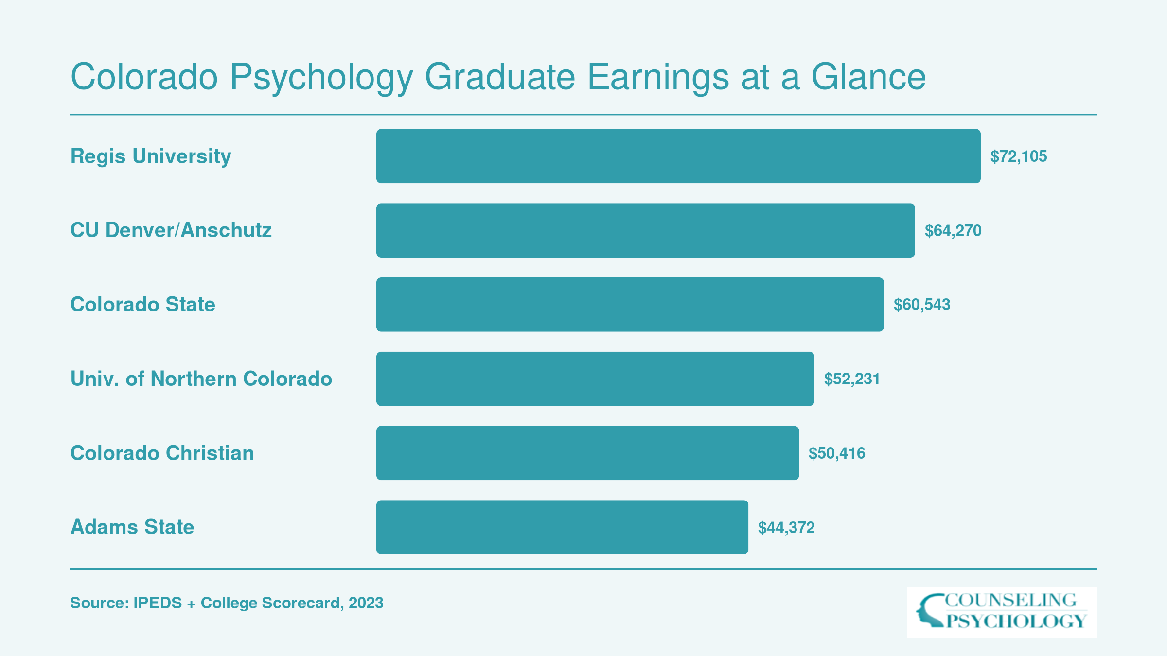 Ten-year median earnings for graduates of six Colorado psychology programs, ranging from $44,372 at Adams State to $72,105 at Regis University