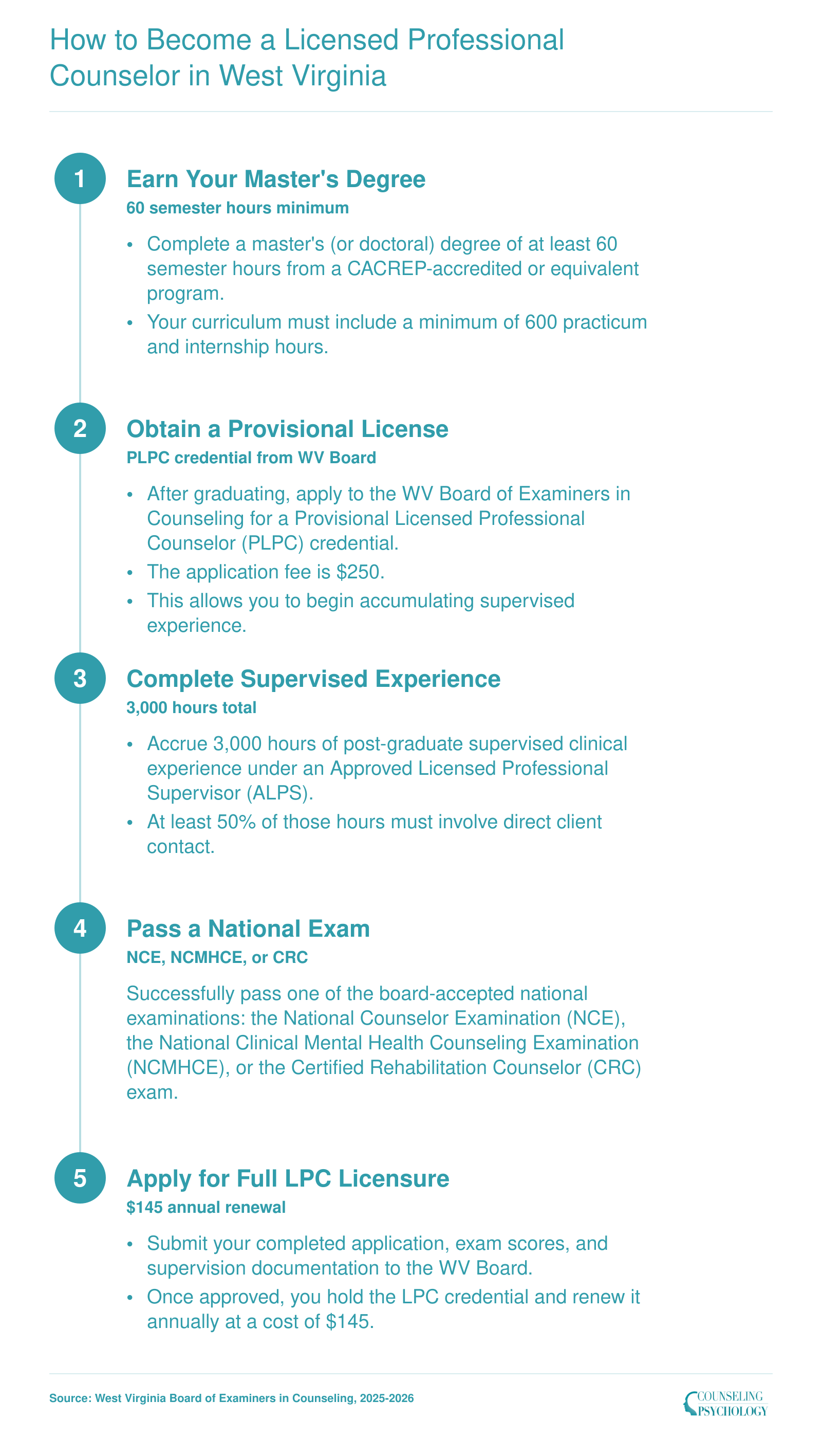 Five-step pathway to LPC licensure in West Virginia covering degree, provisional license, 3,000 supervised hours, national exam, and full licensure