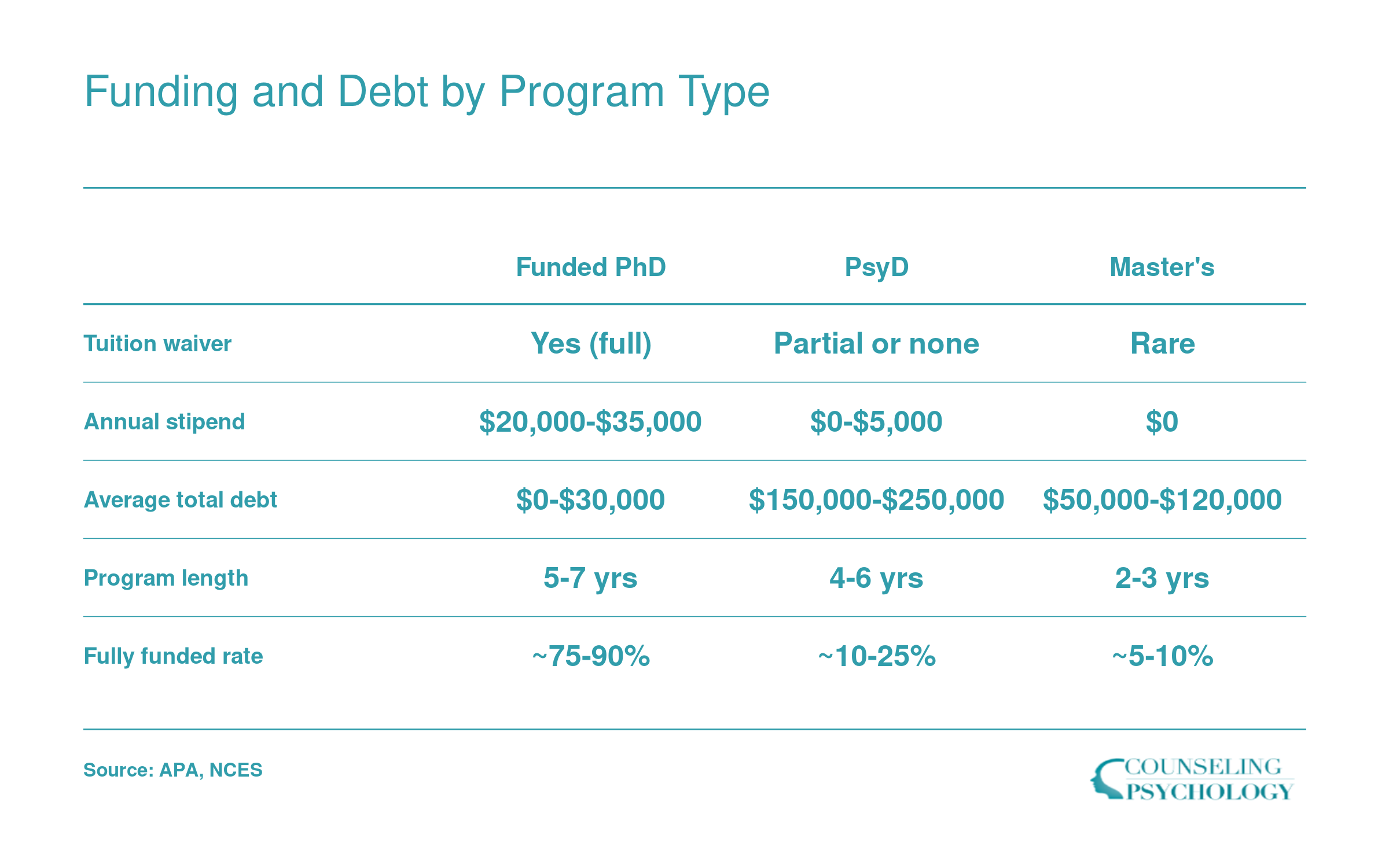 Comparison of tuition waivers, stipends, average debt, program length, and full funding rates across funded PhD, PsyD, and master's psychology programs