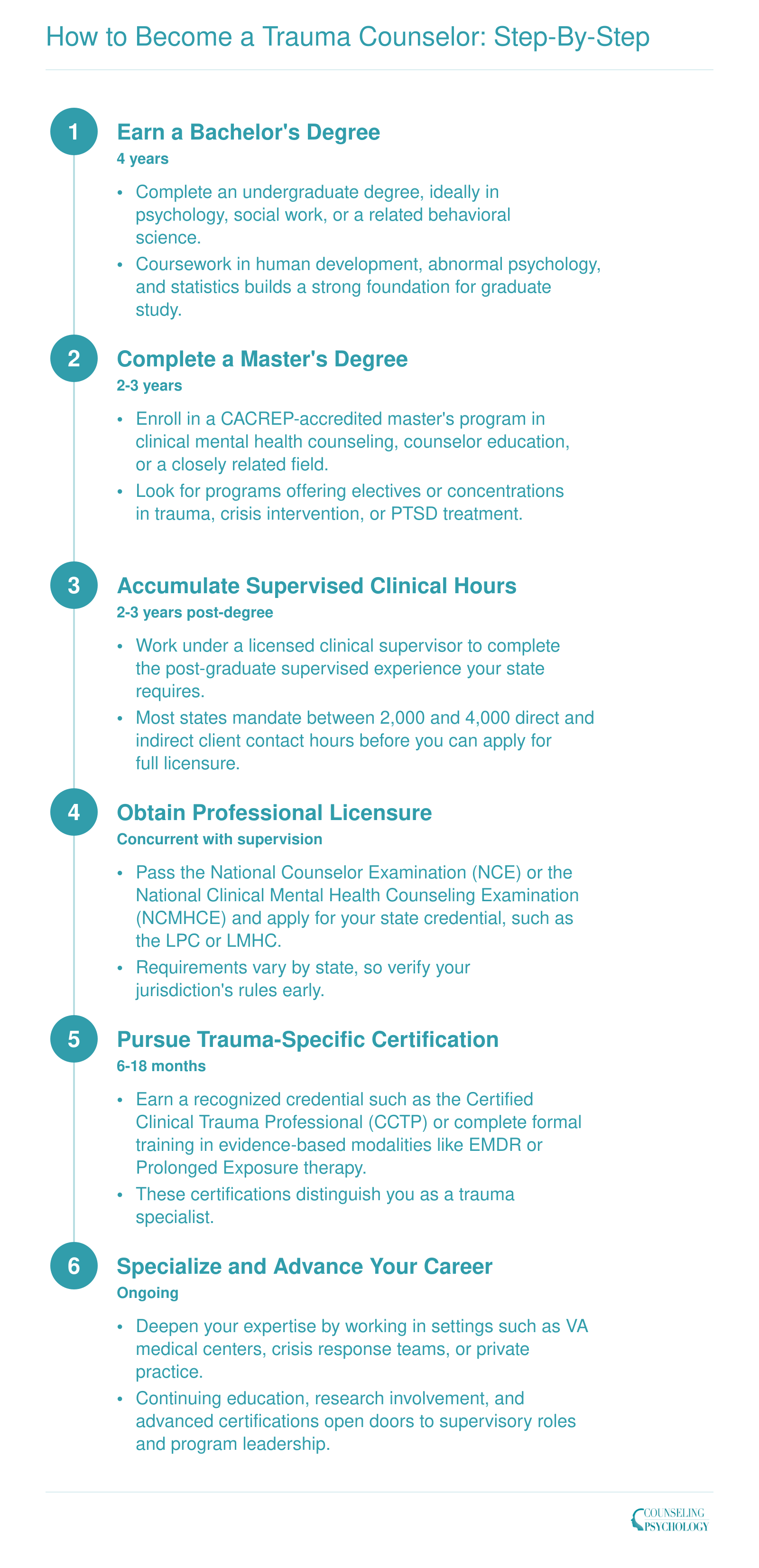Six sequential steps to become a trauma counselor spanning approximately 8 to 10 or more years, from bachelor's degree through specialization