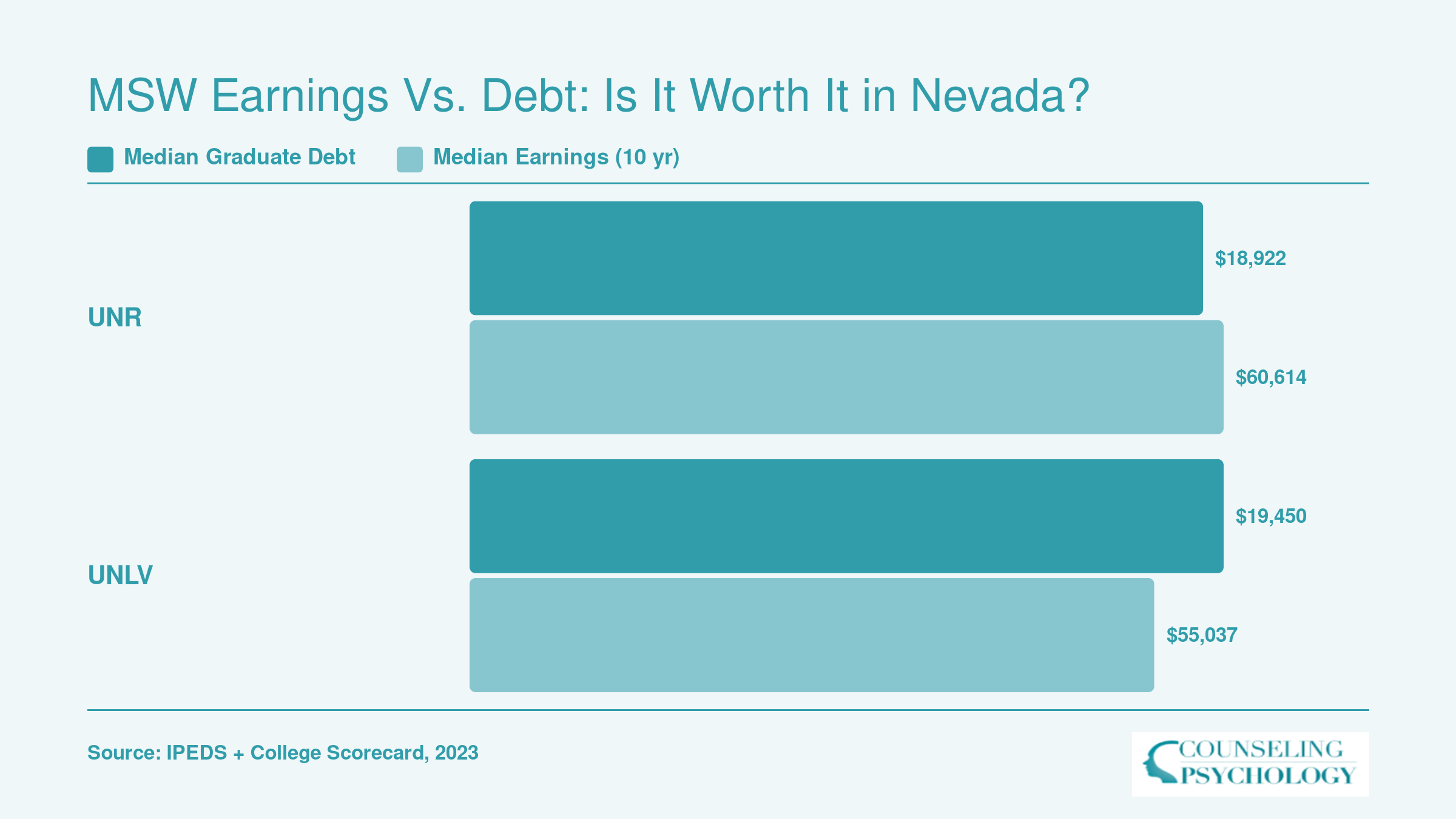UNR median graduate debt $18,922 vs $60,614 earnings; UNLV $19,450 debt vs $55,037 earnings, institution-wide