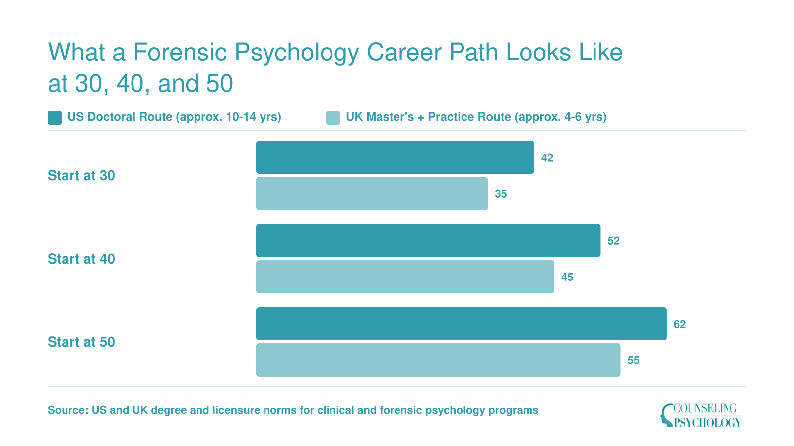Estimated age at first licensure for forensic psychology: US doctoral route versus UK master's route, starting at ages 30, 40, and 50