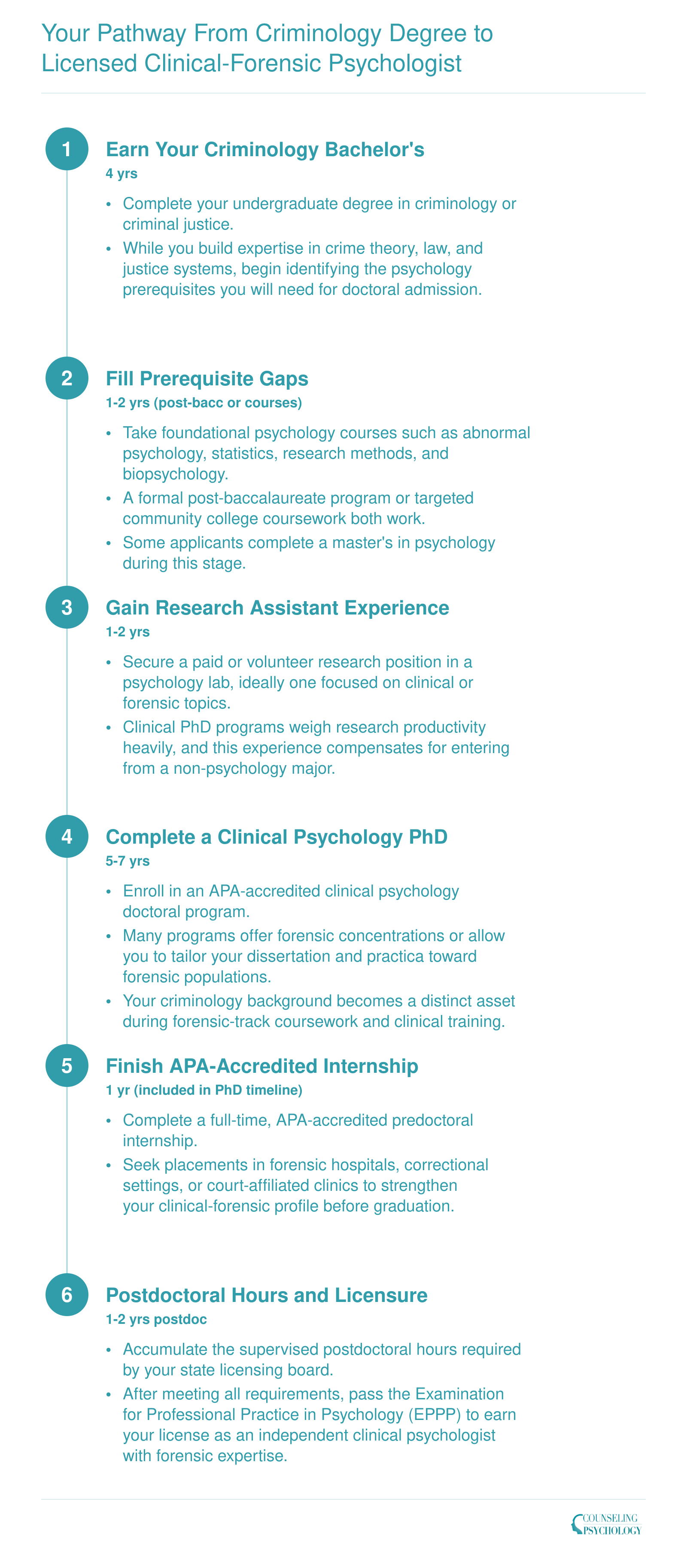 Six-step timeline from criminology bachelor's degree through prerequisite coursework, research experience, clinical psychology PhD, APA internship, and postdoctoral licensure, spanning roughly 10 to 14 years