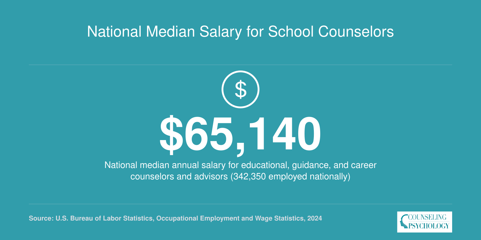 National median annual salary of $65,140 for school counselors in 2024, with 342,350 employed nationwide per BLS data