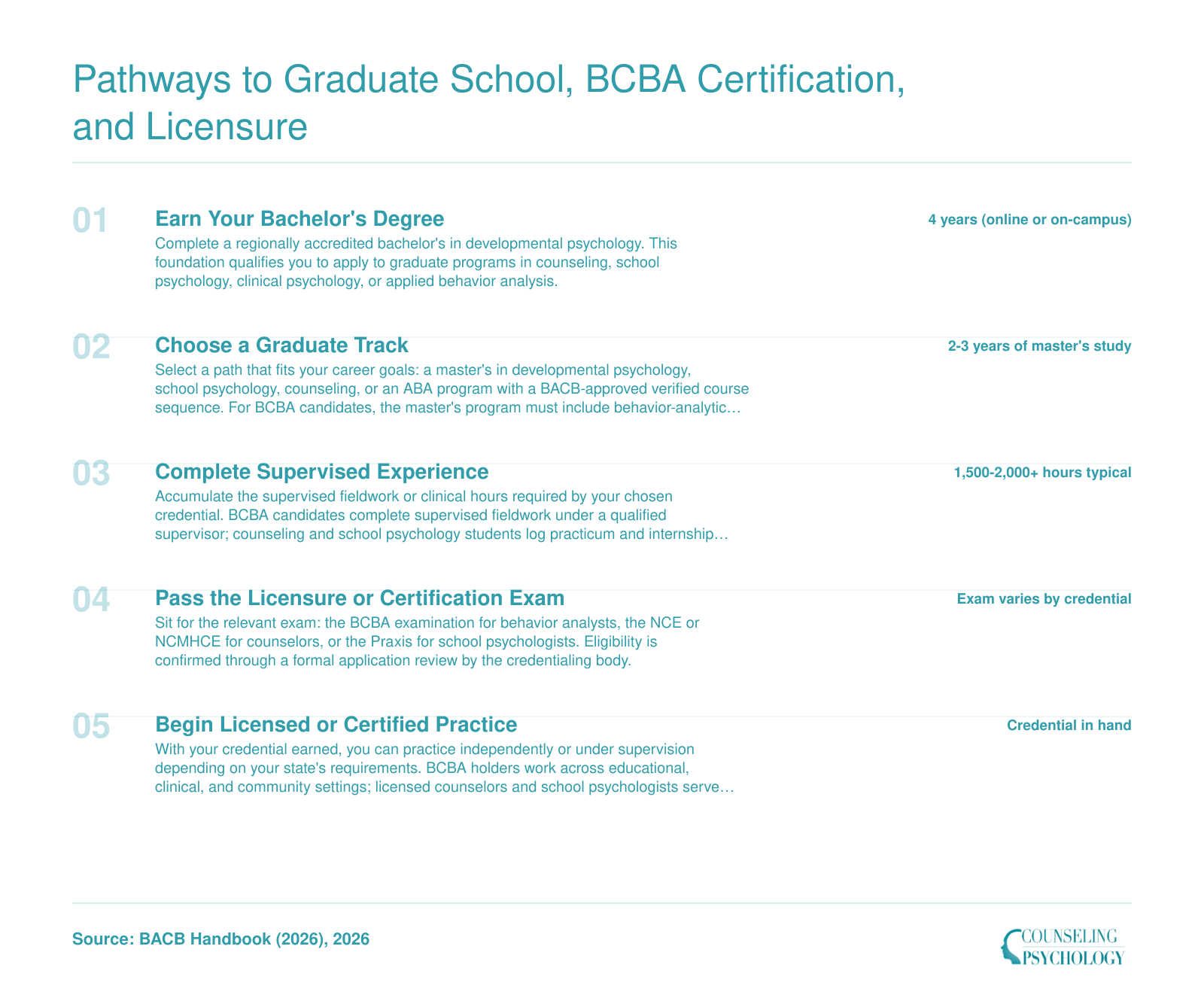 Five-step sequence from developmental psychology bachelor's degree through graduate school, supervised hours, and licensure or BCBA certification