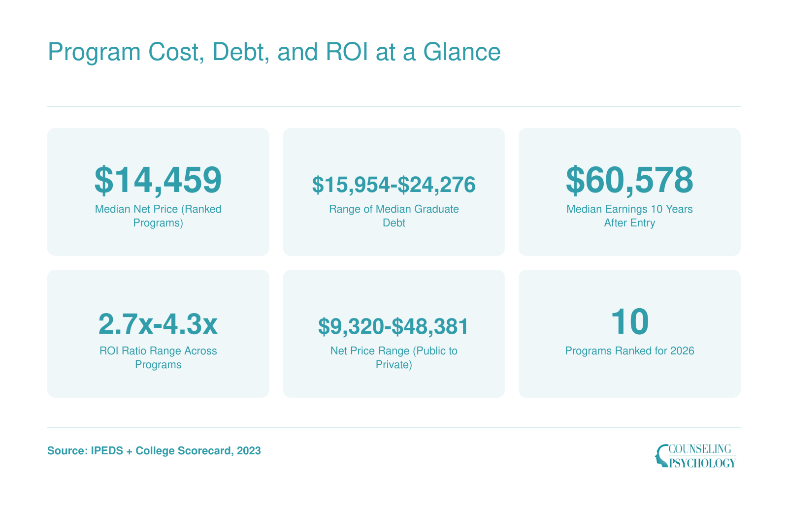 Financial snapshot of ranked school psychology master's programs showing median net price of $14,459, graduate debt from $15,954 to $24,276, and median earnings of $60,578