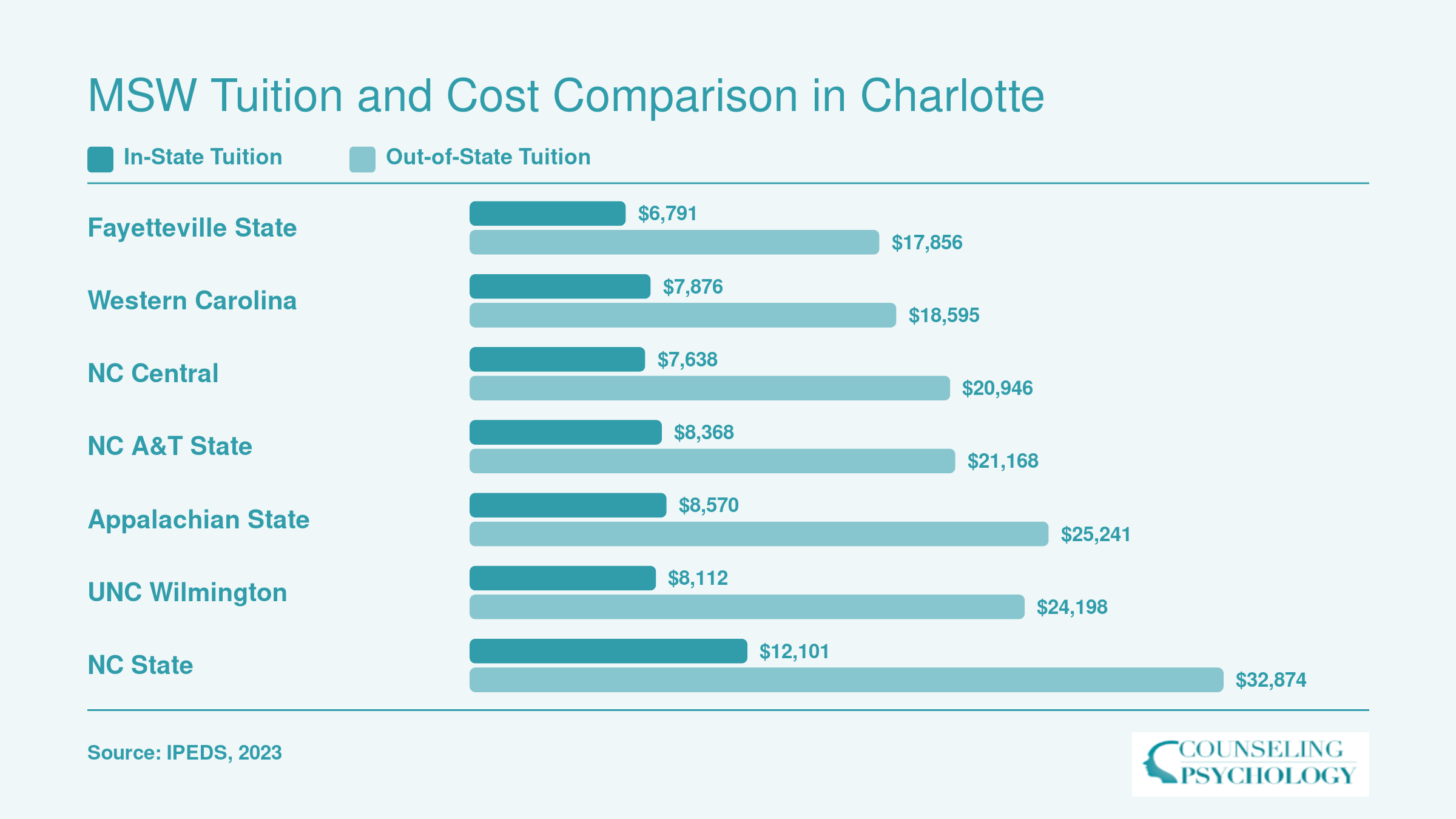 Annual in-state and out-of-state tuition for seven North Carolina MSW programs, ranging from $6,791 to $32,874