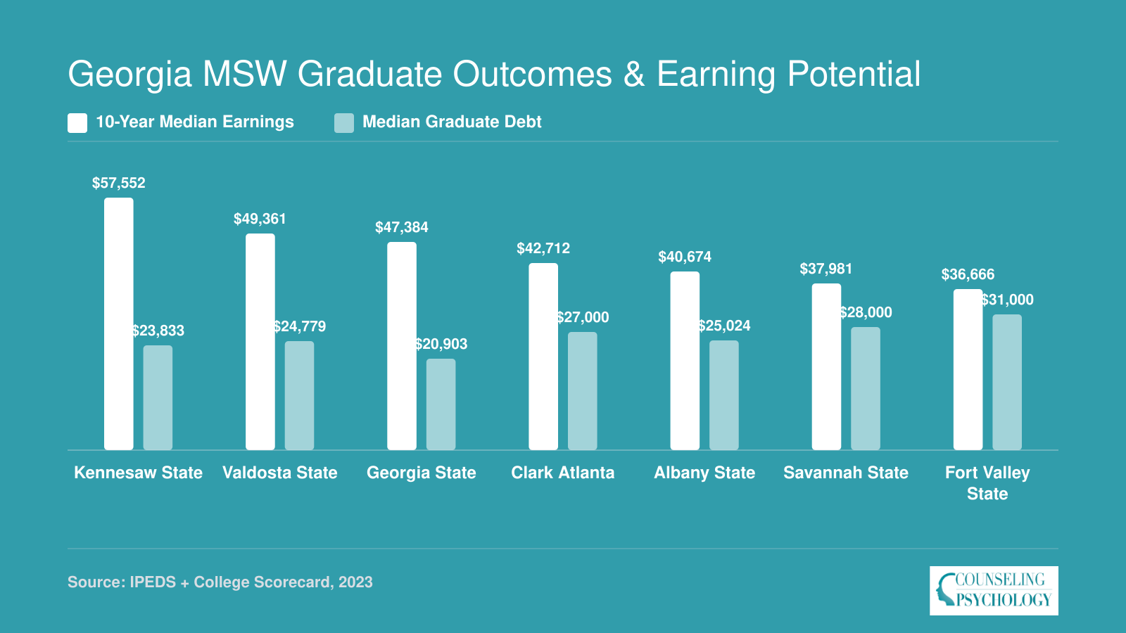 Ten-year median earnings versus median graduate debt at seven Georgia MSW schools, ranging from $57,552 to $36,666 in earnings