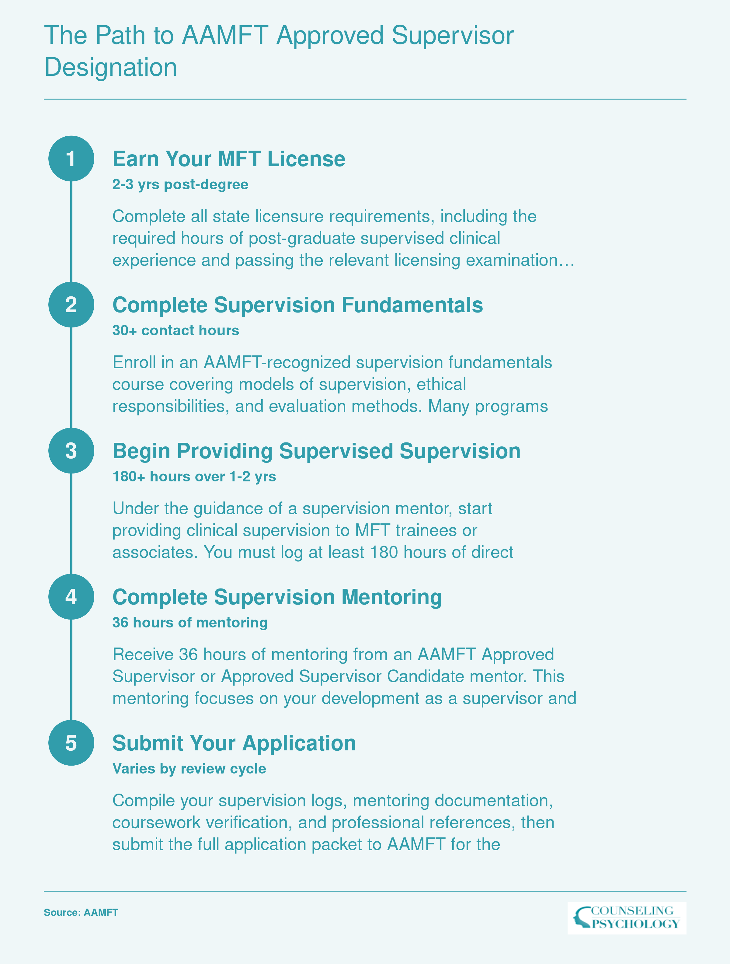 Five step credentialing sequence from MFT licensure through AAMFT Approved Supervisor designation, spanning roughly 3-5 years
