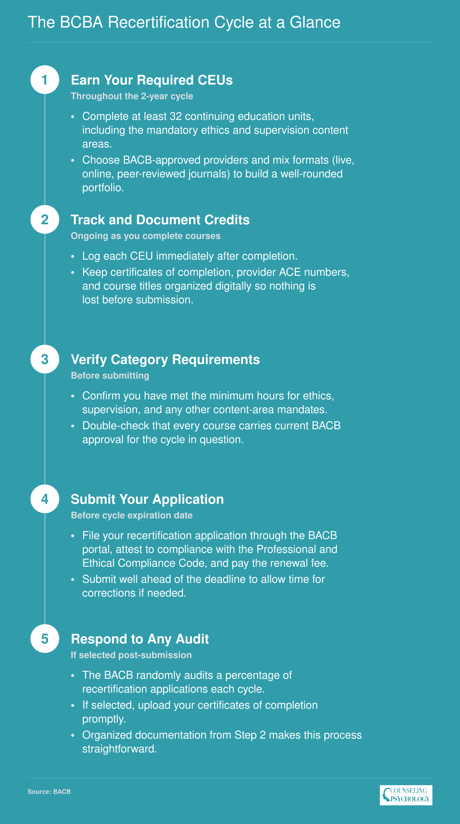 Five-step BCBA recertification sequence from earning CEUs through audit review during a two-year cycle
