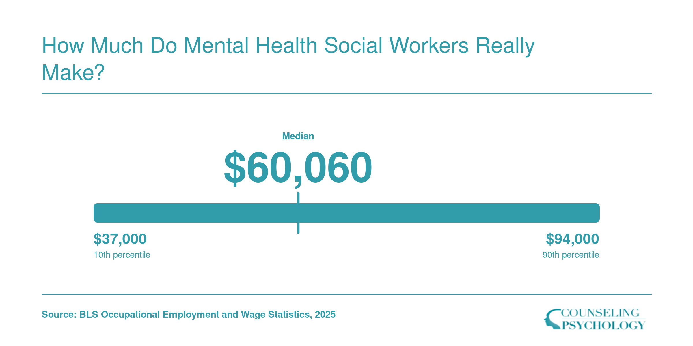 National salary distribution for mental health social workers ranging from about $37,000 at the 10th percentile to $94,000 at the 90th percentile, with a $60,060 median