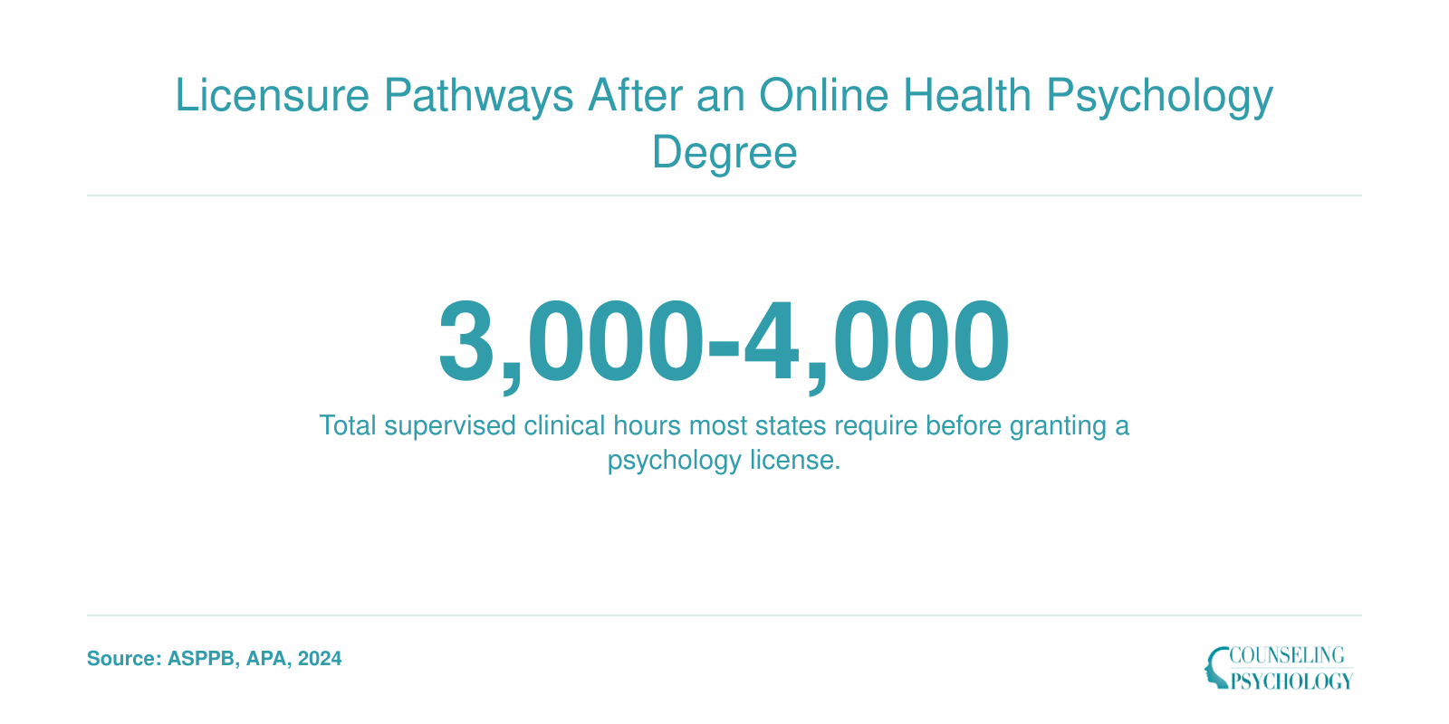 Infographic showing 3,000 to 4,000 total supervised hours required nationally for psychology licensure.