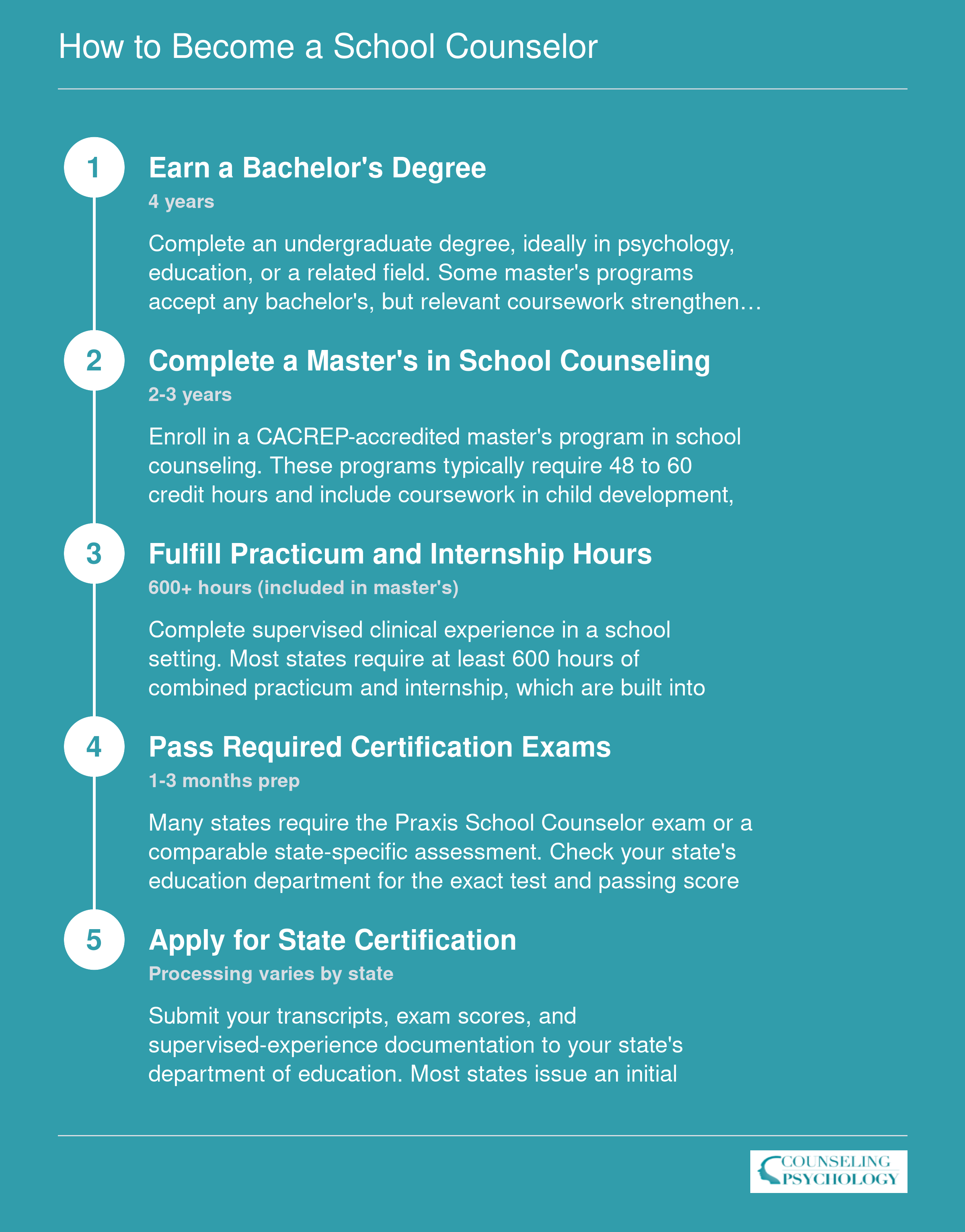 Five-step credentialing pathway to become a school counselor, from bachelor's degree through state certification, spanning roughly 6 to 8 years