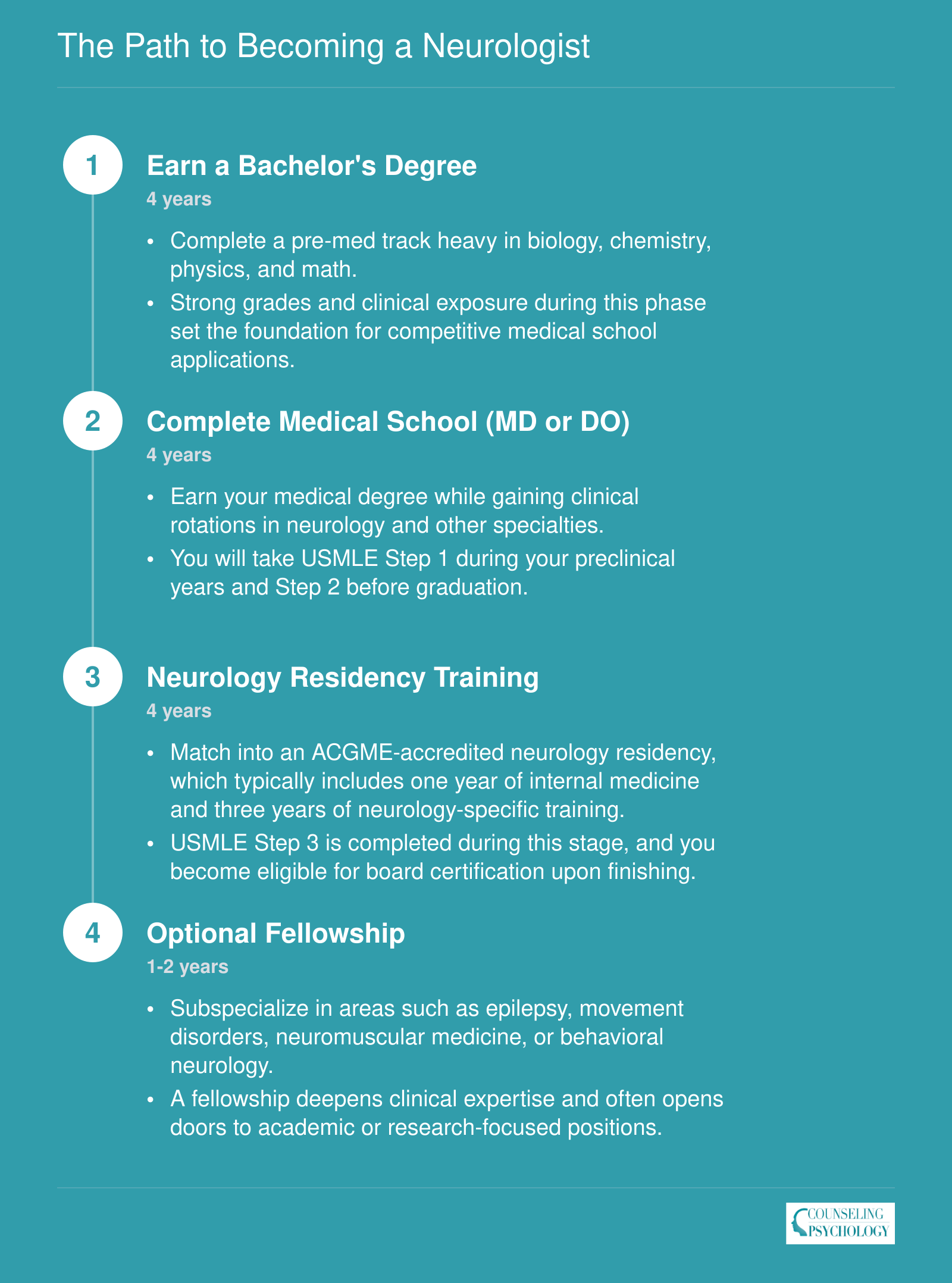 Four-step credentialing timeline showing 12 to 14 years from bachelor's degree through optional fellowship to become a neurologist