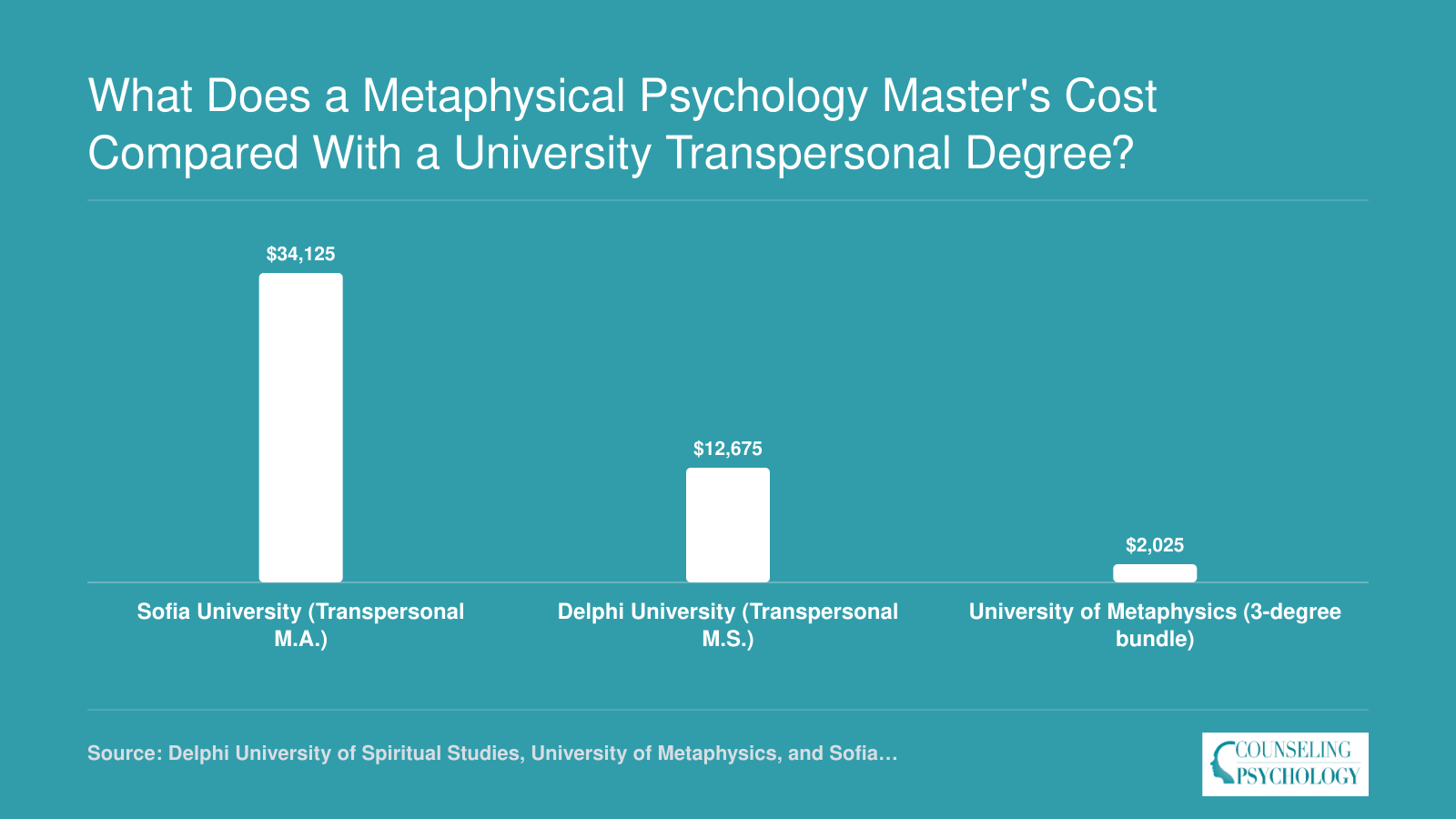 Estimated total master's cost: Sofia University $34,125, Delphi University $12,675, University of Metaphysics $2,025 for three bundled degrees.